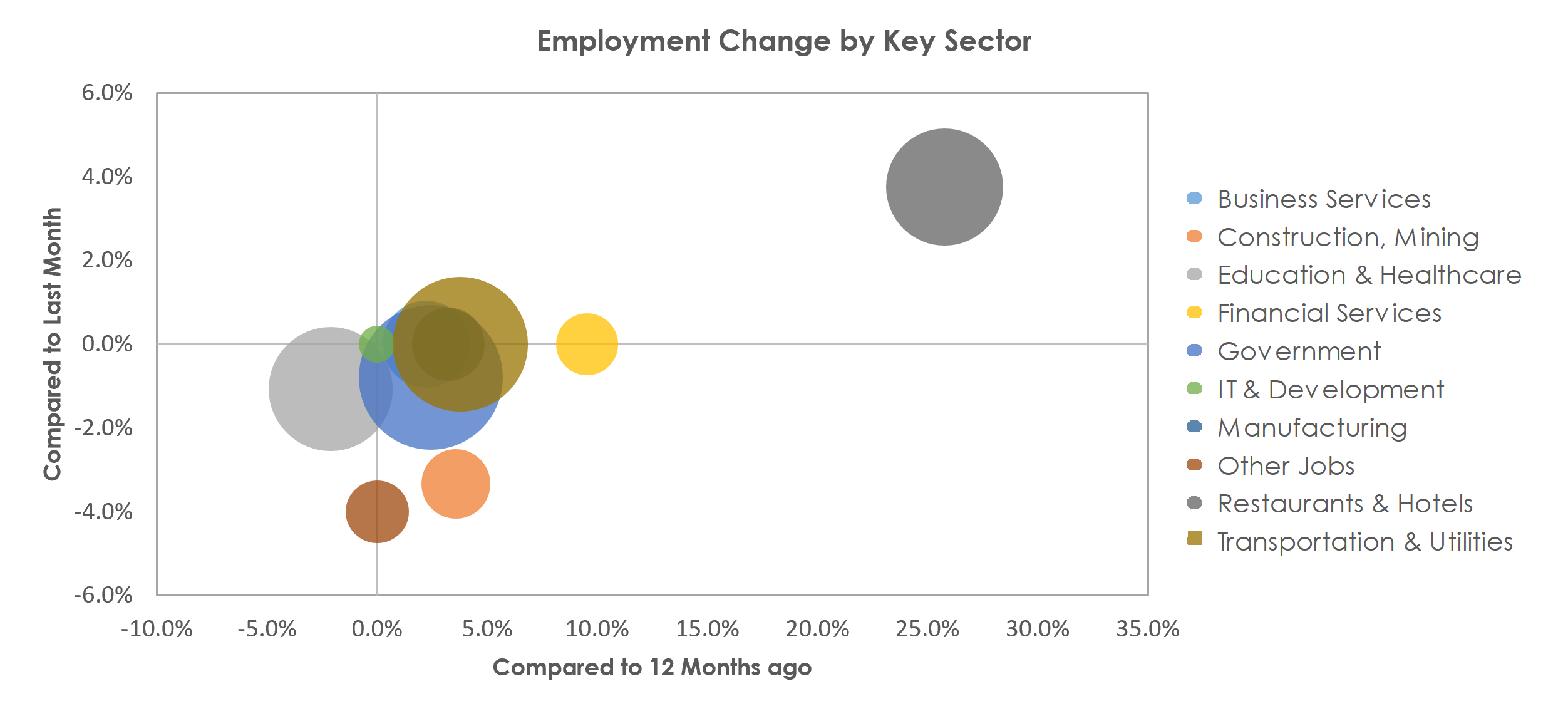 Kingston, NY Unemployment by Industry August 2021