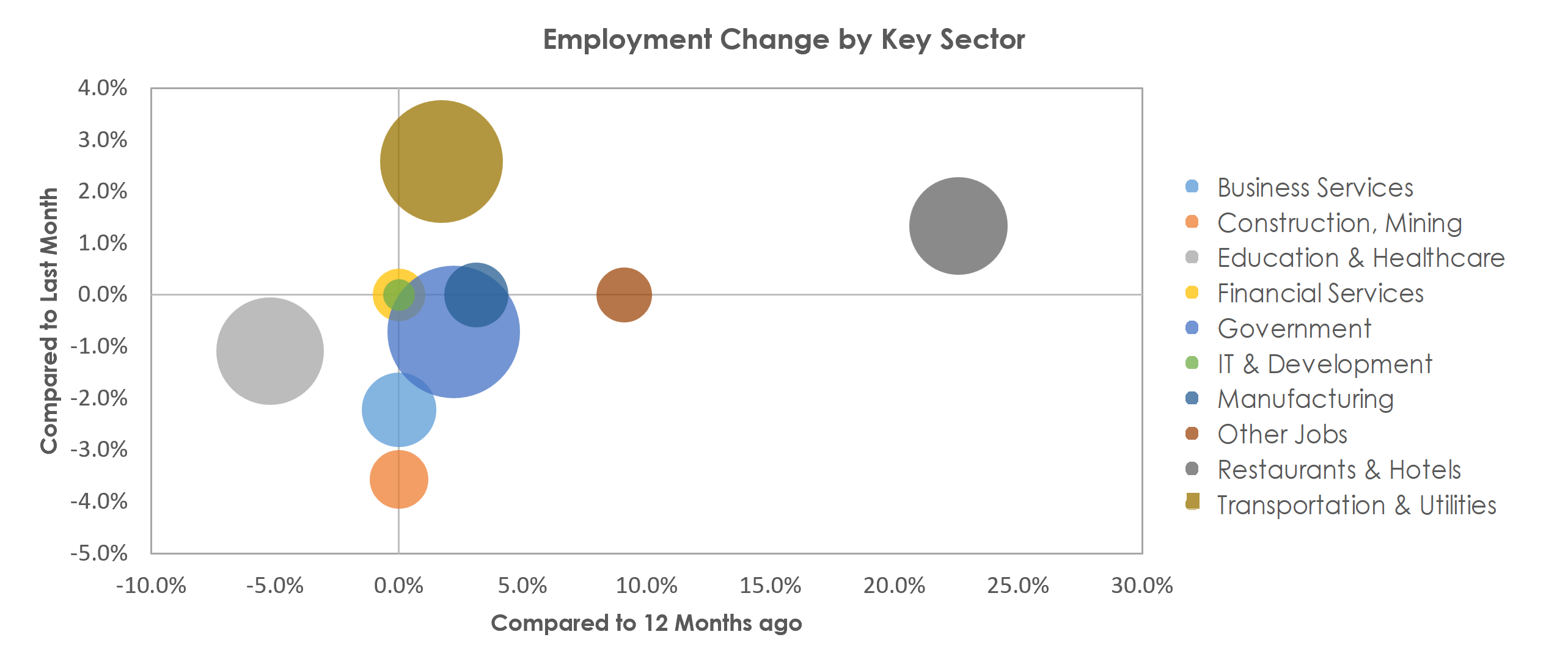 Kingston, NY Unemployment by Industry December 2021