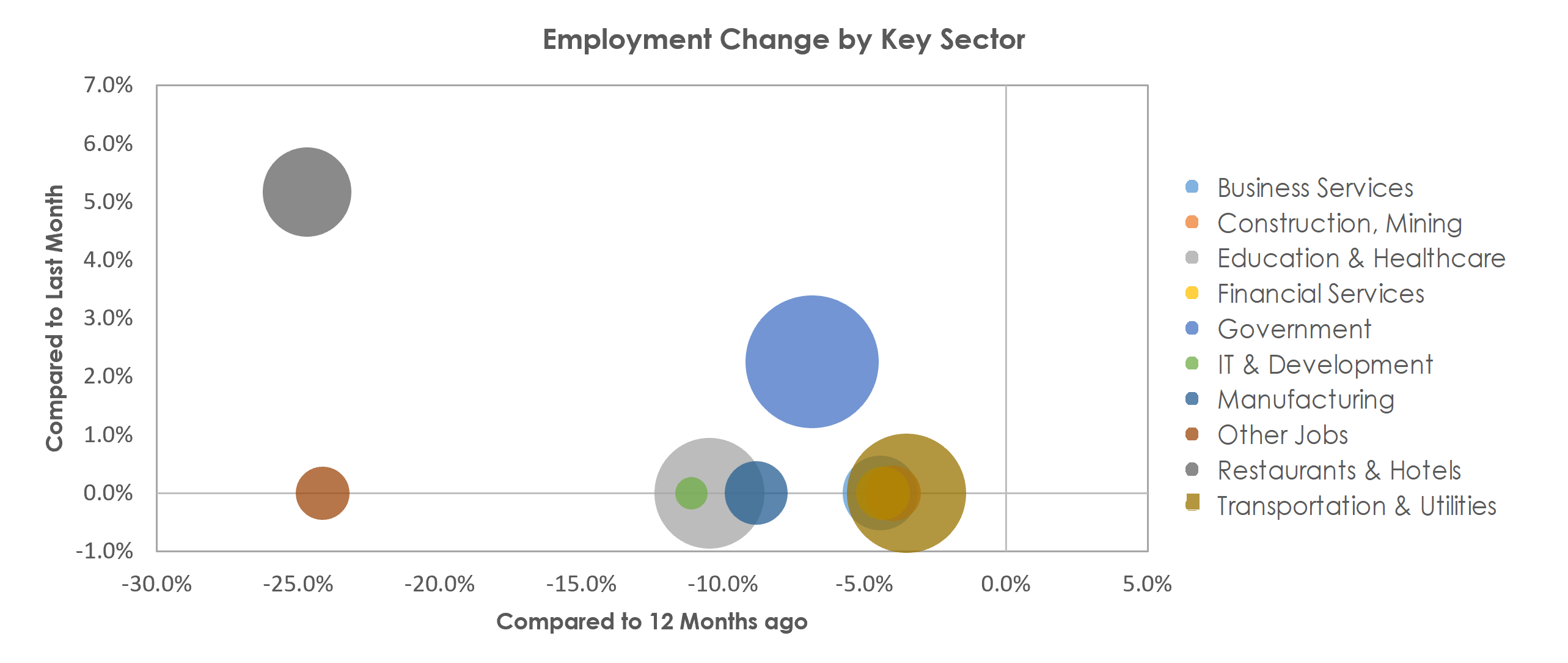 Kingston, NY Unemployment by Industry February 2021