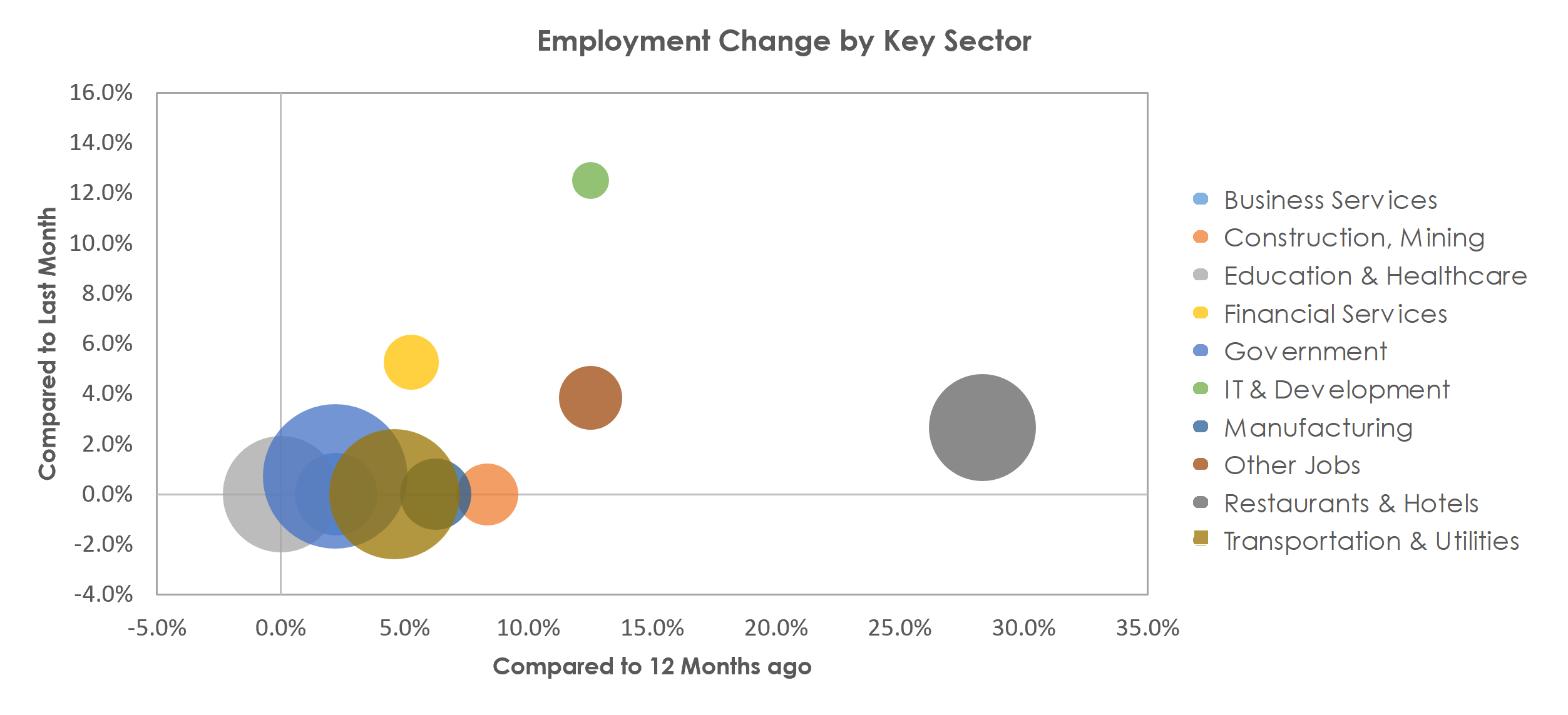 Kingston, NY Unemployment by Industry February 2022
