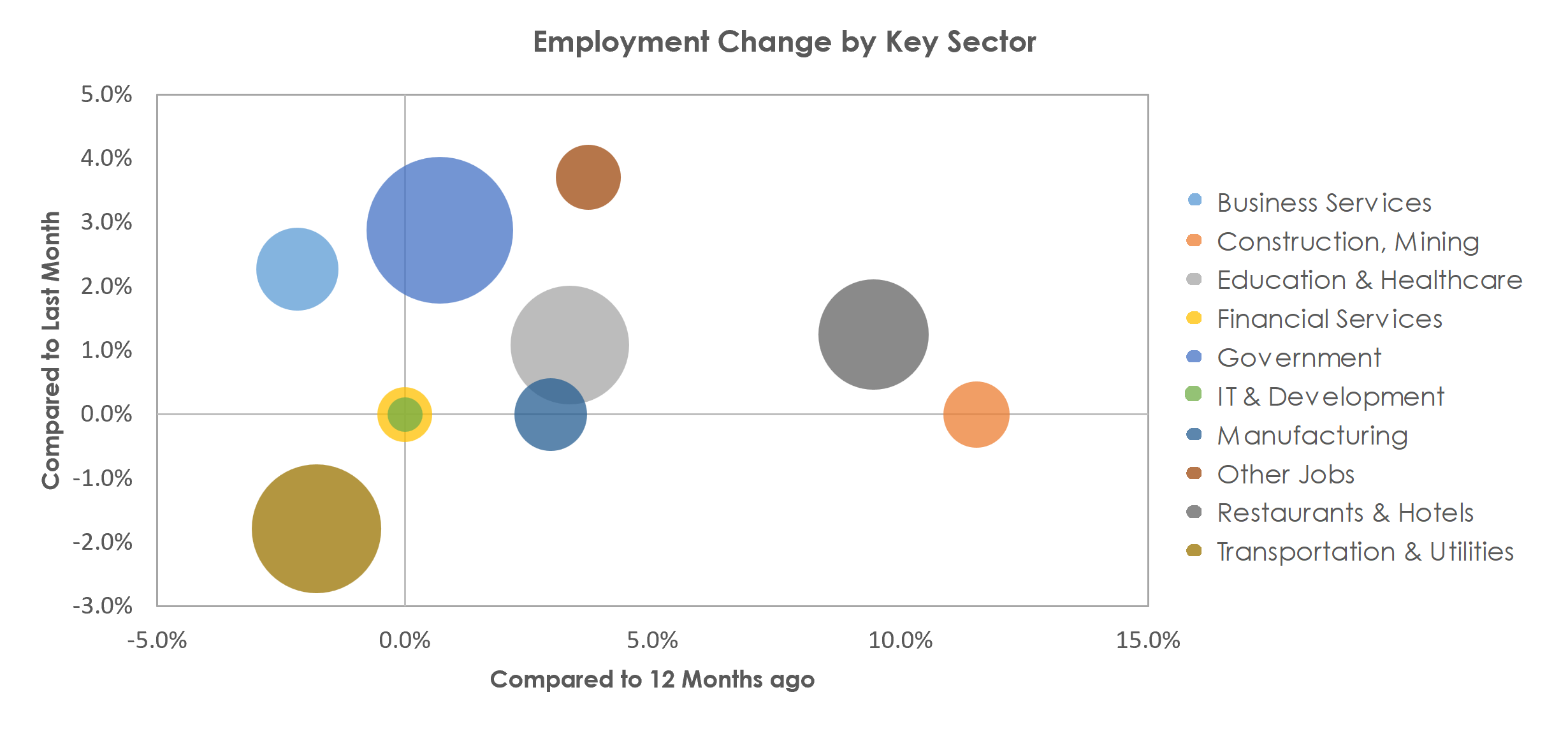 Kingston, NY Unemployment by Industry February 2023