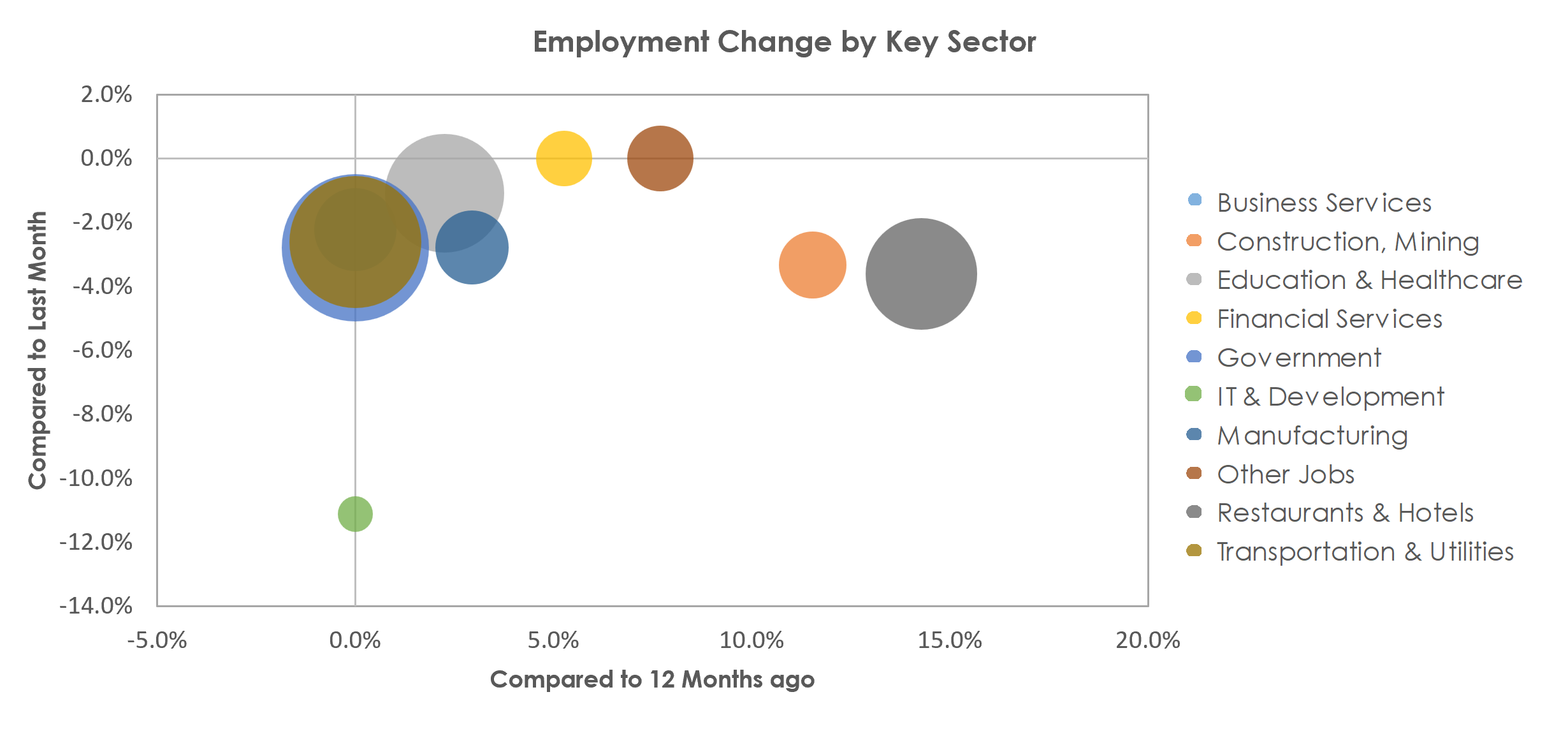 Kingston, NY Unemployment by Industry January 2023