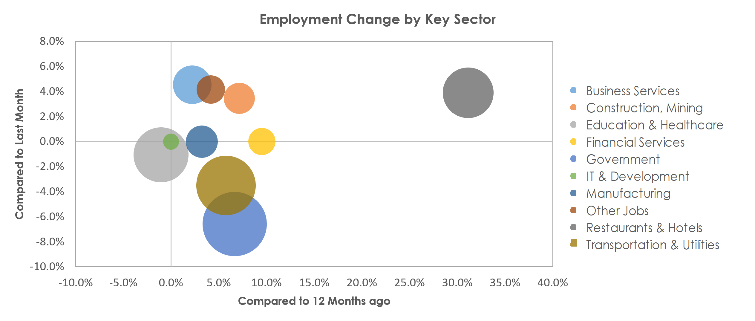 Kingston, NY Unemployment by Industry July 2021