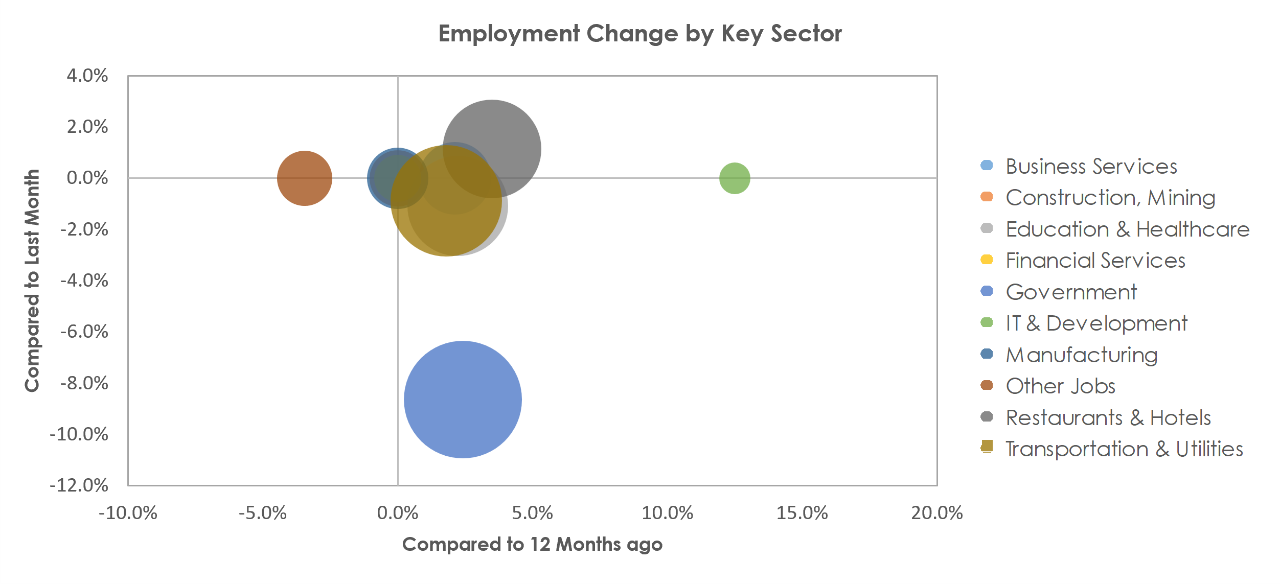 Kingston, NY Unemployment by Industry July 2022