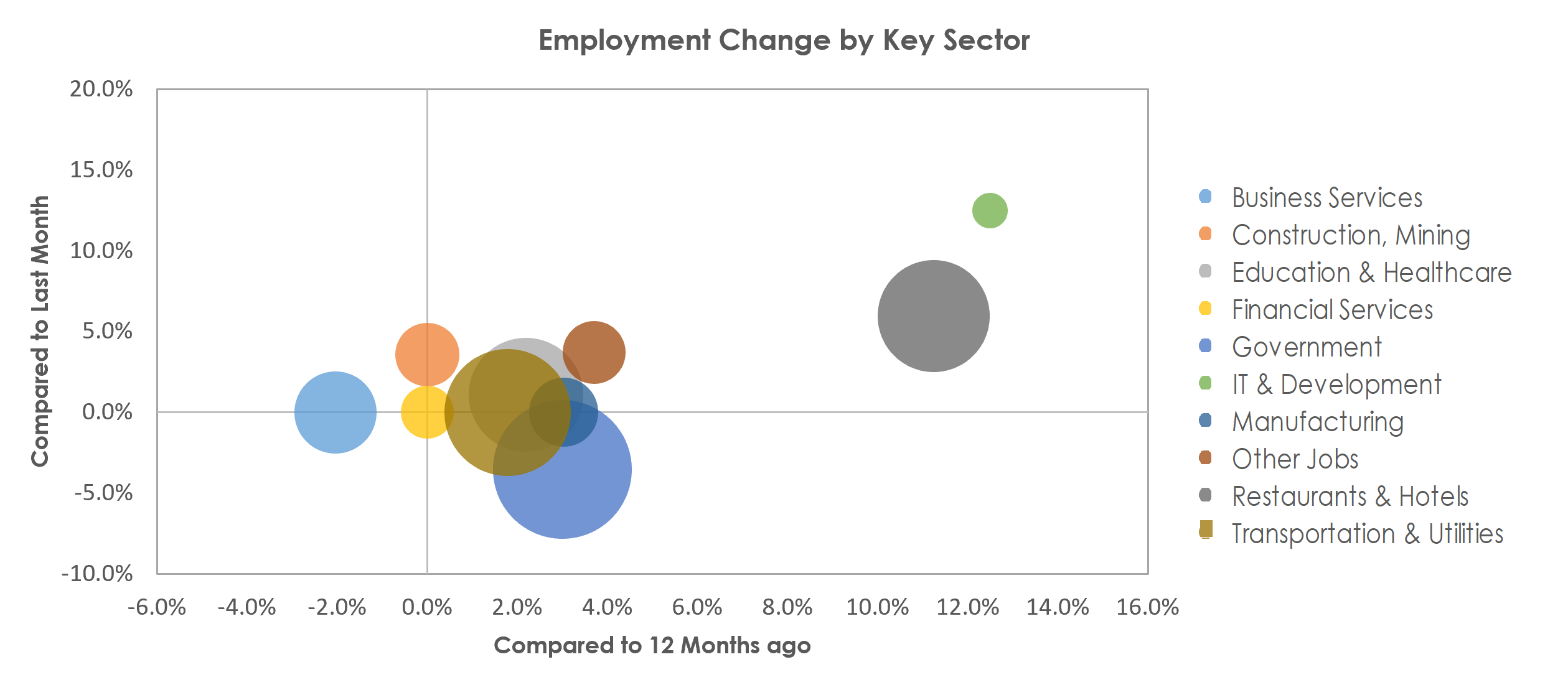 Kingston, NY Unemployment by Industry June 2022