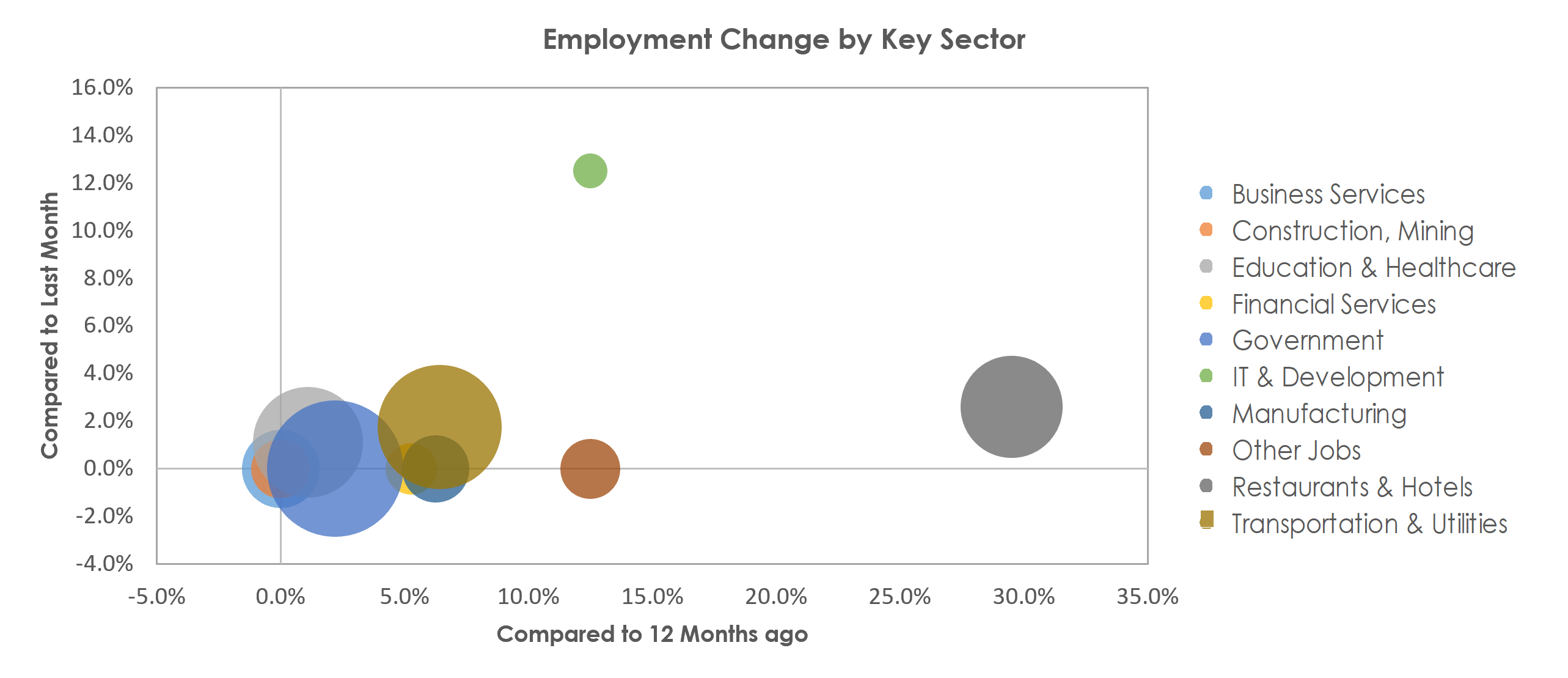 Kingston, NY Unemployment by Industry March 2022