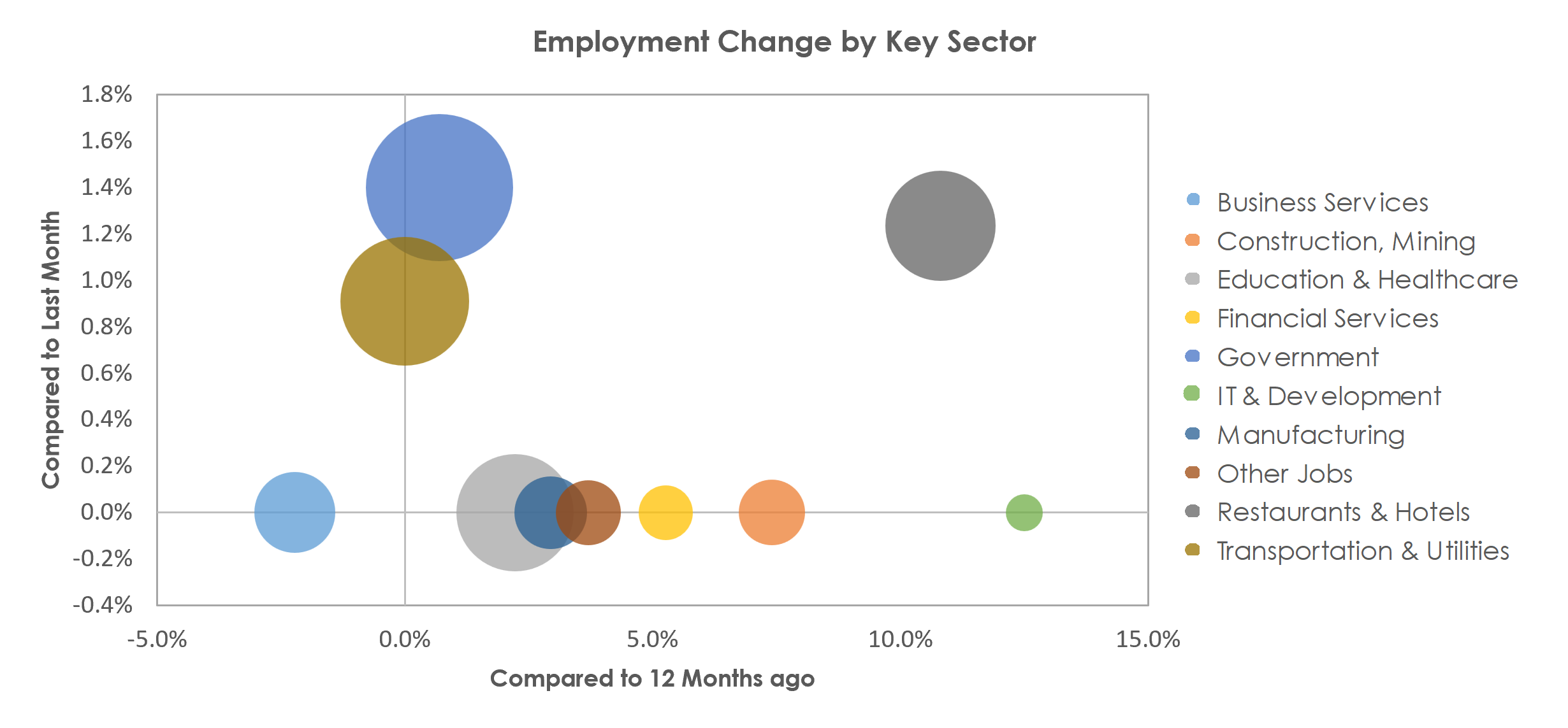 Kingston, NY Unemployment by Industry March 2023