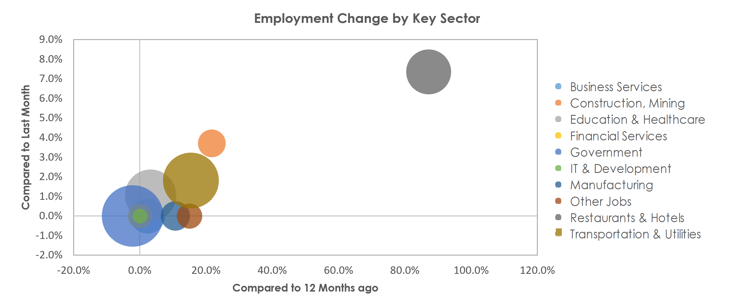 Kingston, NY Unemployment by Industry May 2021