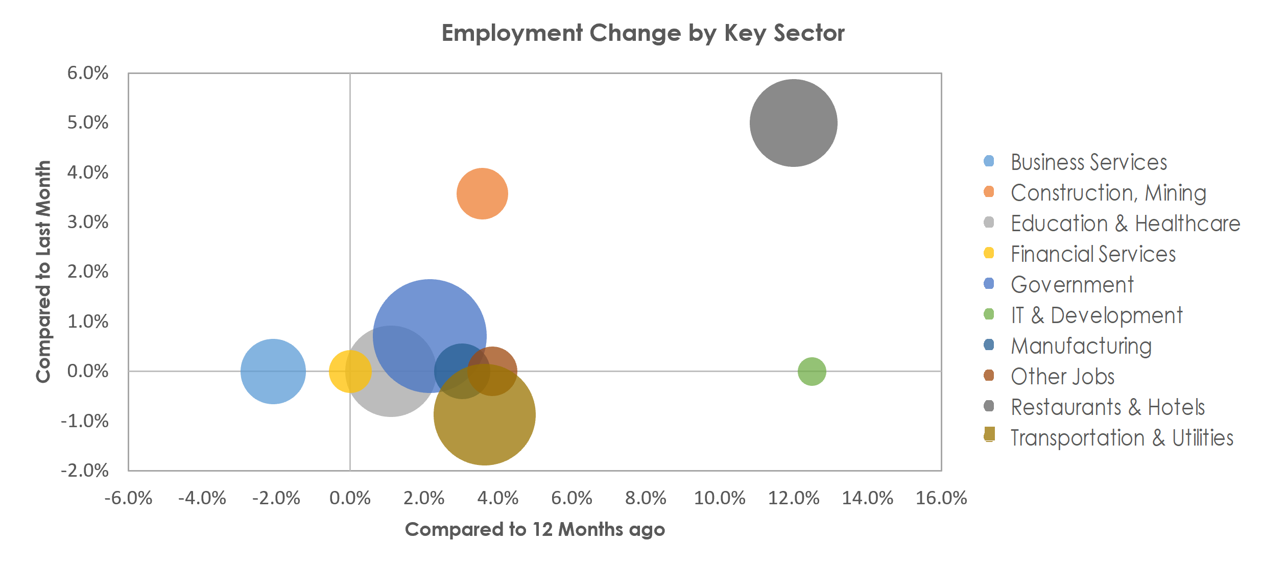 Kingston, NY Unemployment by Industry May 2022