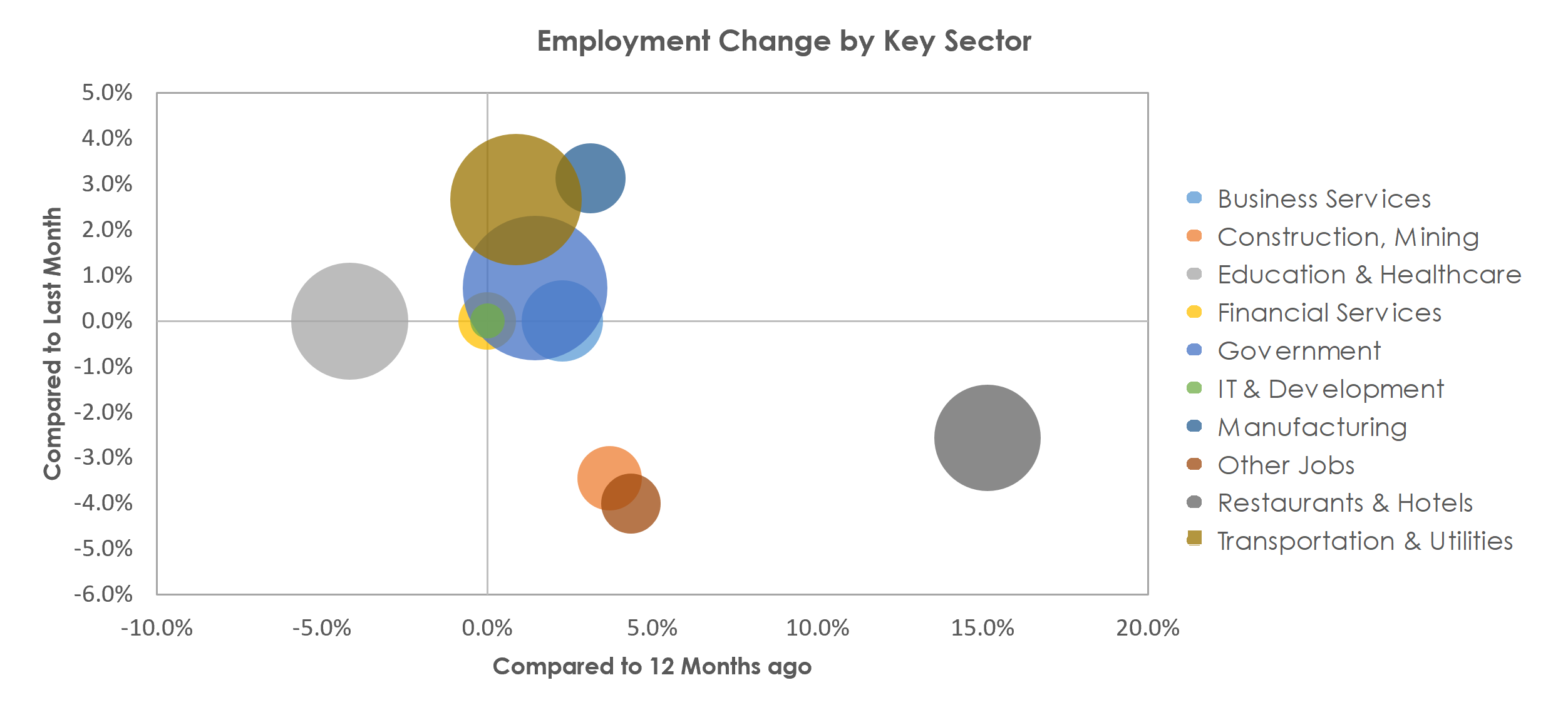 Kingston, NY Unemployment by Industry November 2021
