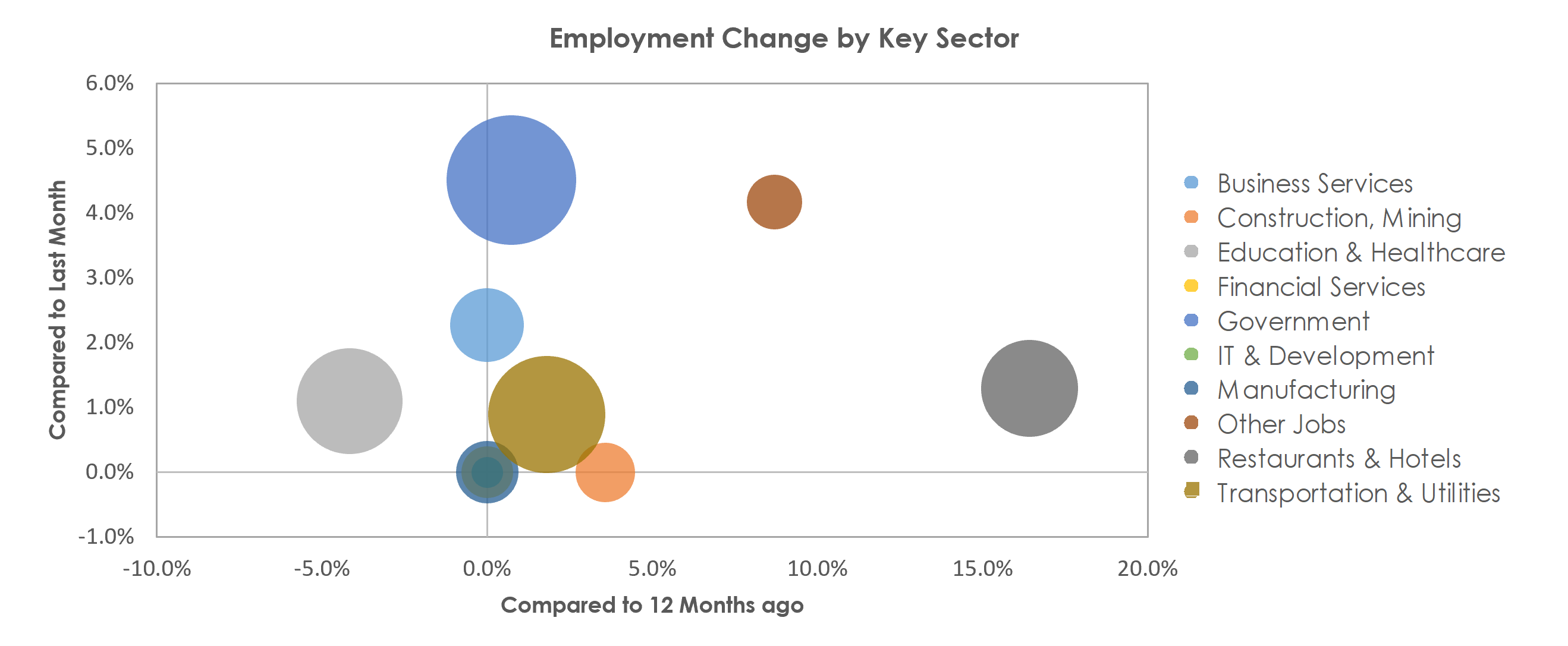 Kingston, NY Unemployment by Industry October 2021