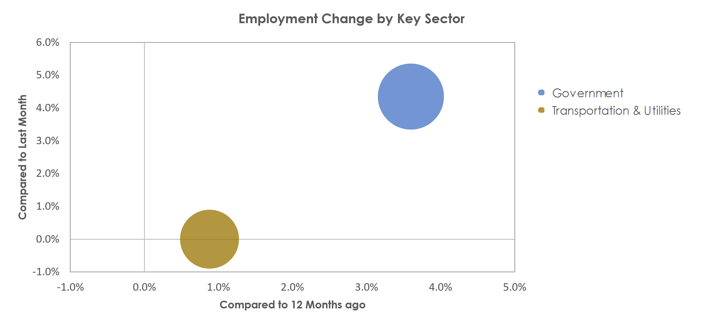Kingston, NY Unemployment by Industry October 2022