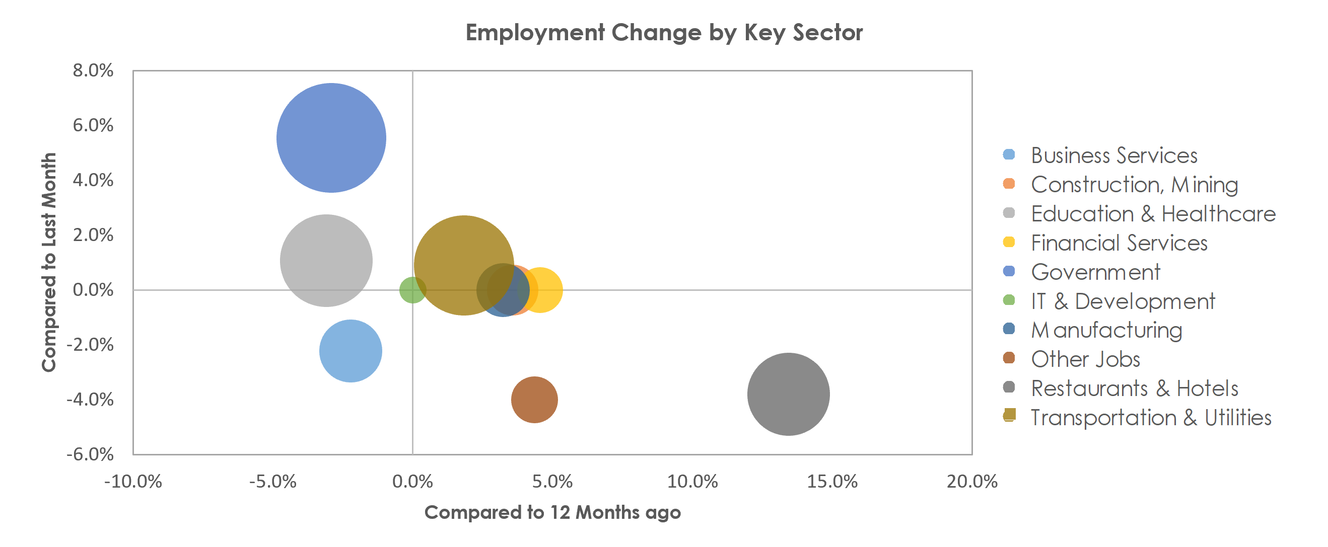 Kingston, NY Unemployment by Industry September 2021