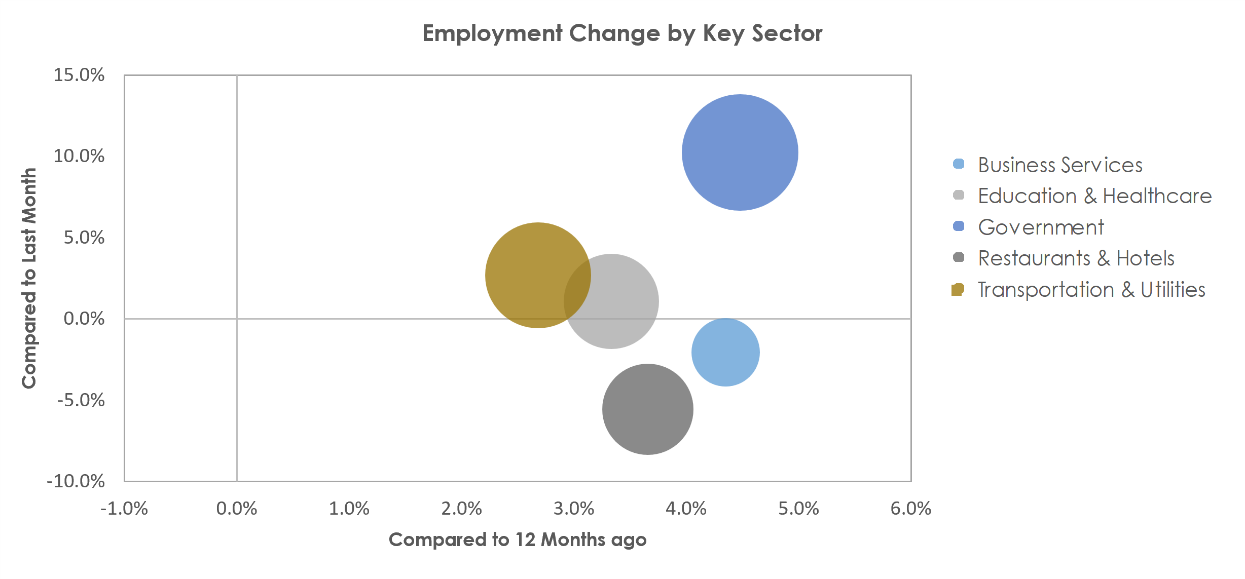 Kingston, NY Unemployment by Industry September 2022