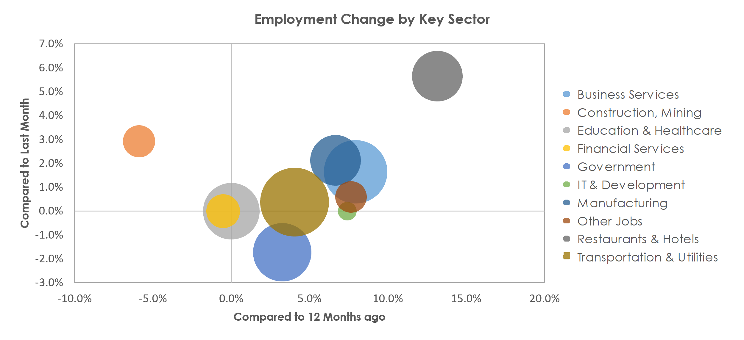 Knoxville, TN Unemployment by Industry June 2021