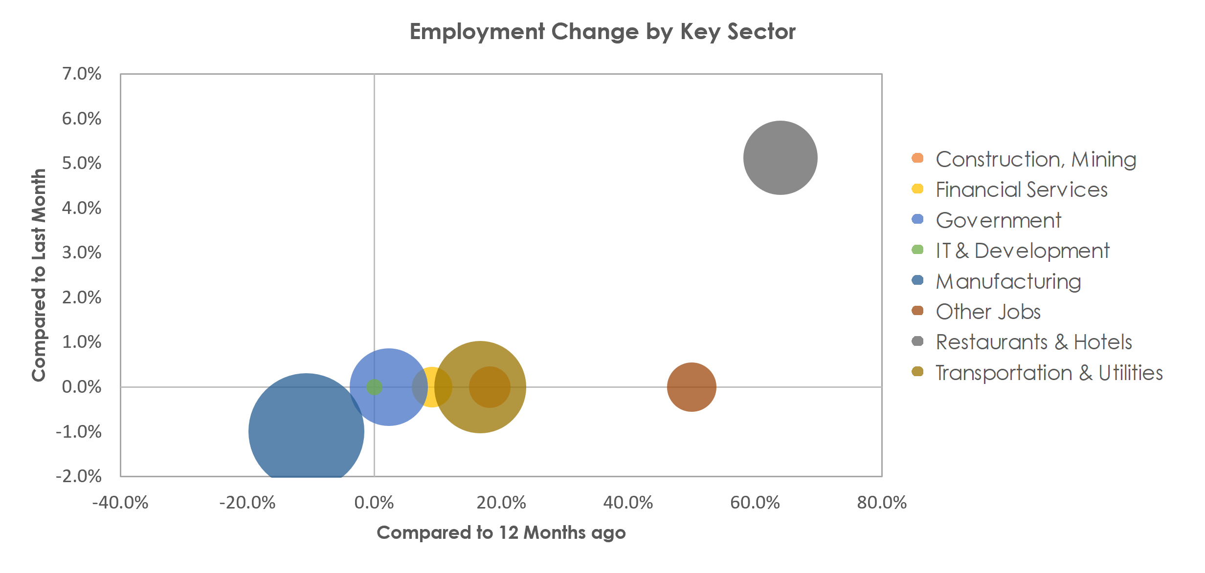 Kokomo, IN Unemployment by Industry April 2021