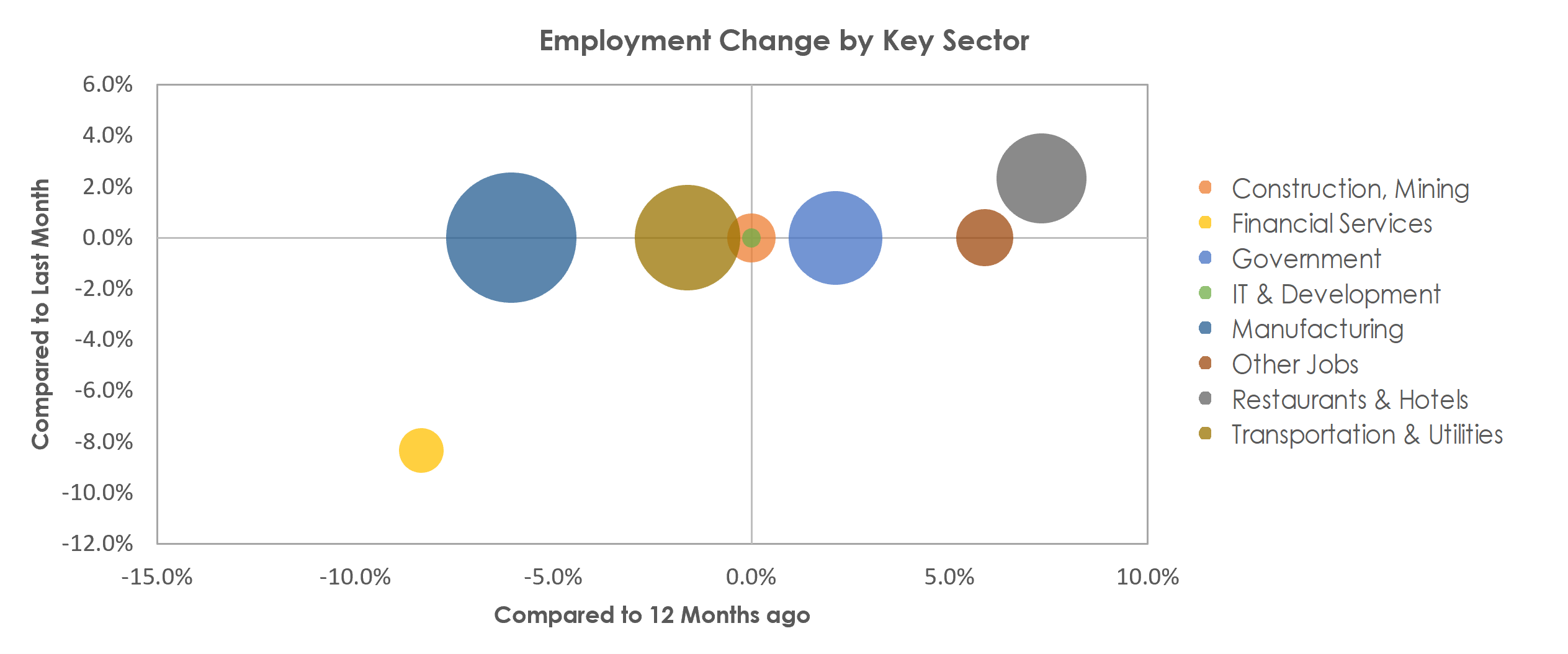 Kokomo, IN Unemployment by Industry April 2022
