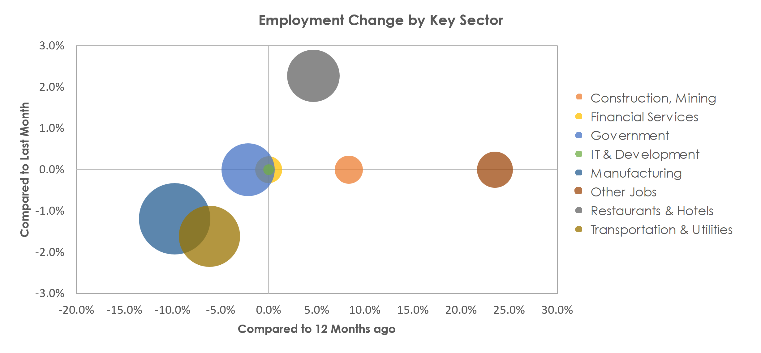 Kokomo, IN Unemployment by Industry April 2023