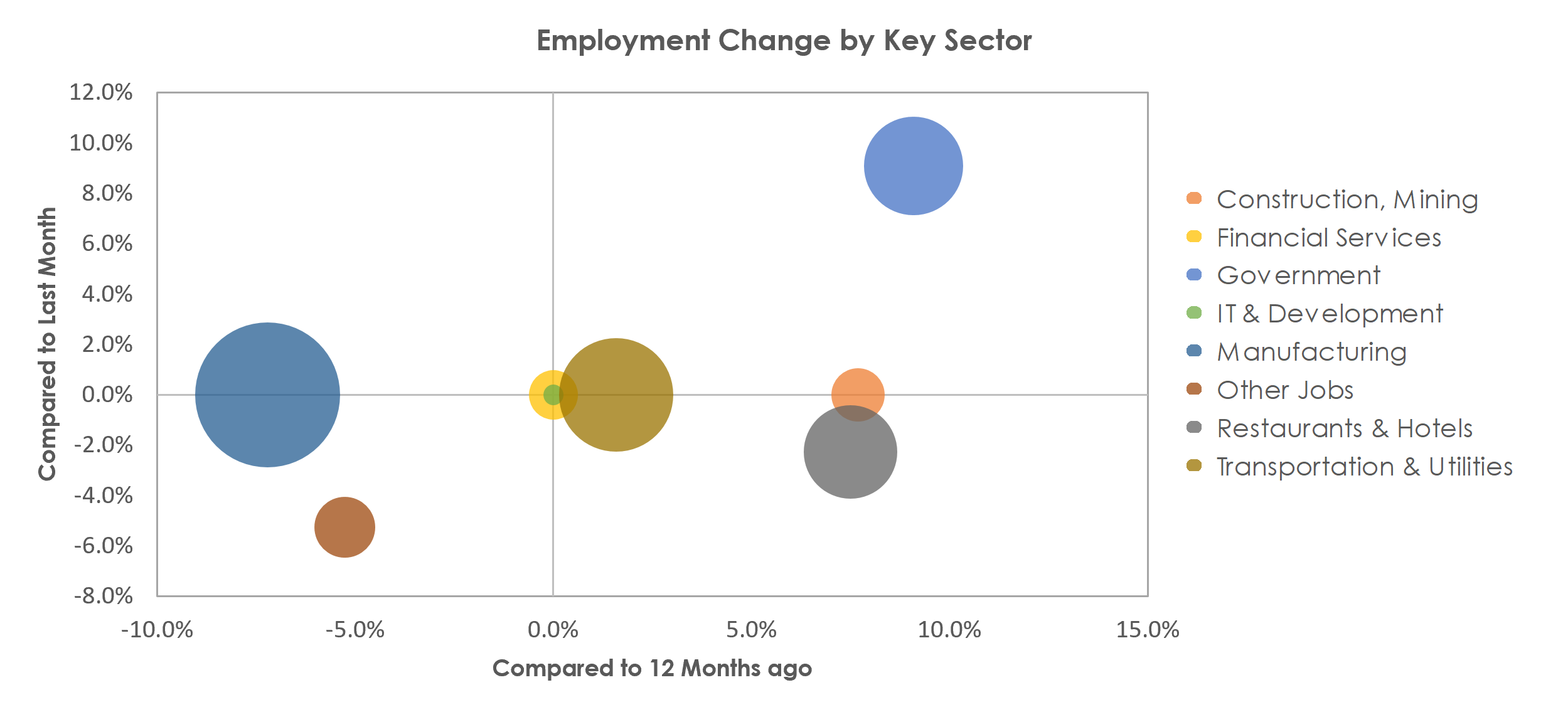 Kokomo, IN Unemployment by Industry August 2021