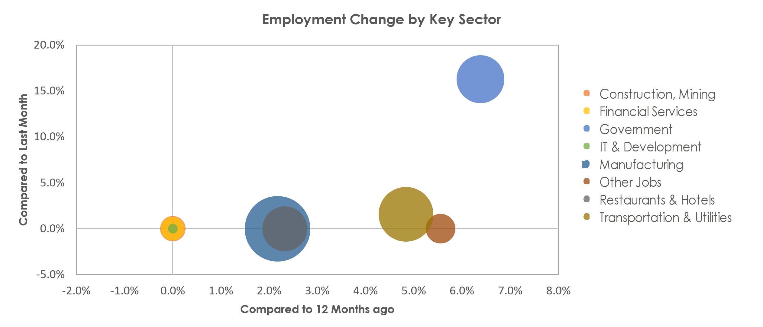 Kokomo, IN Unemployment by Industry August 2022