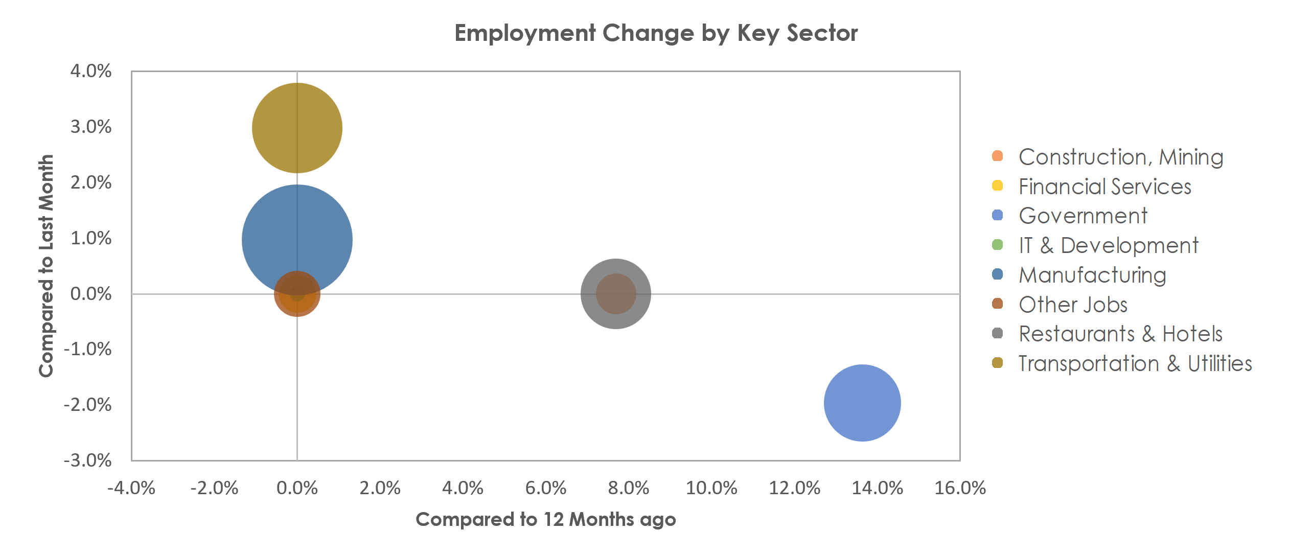 Kokomo, IN Unemployment by Industry December 2021