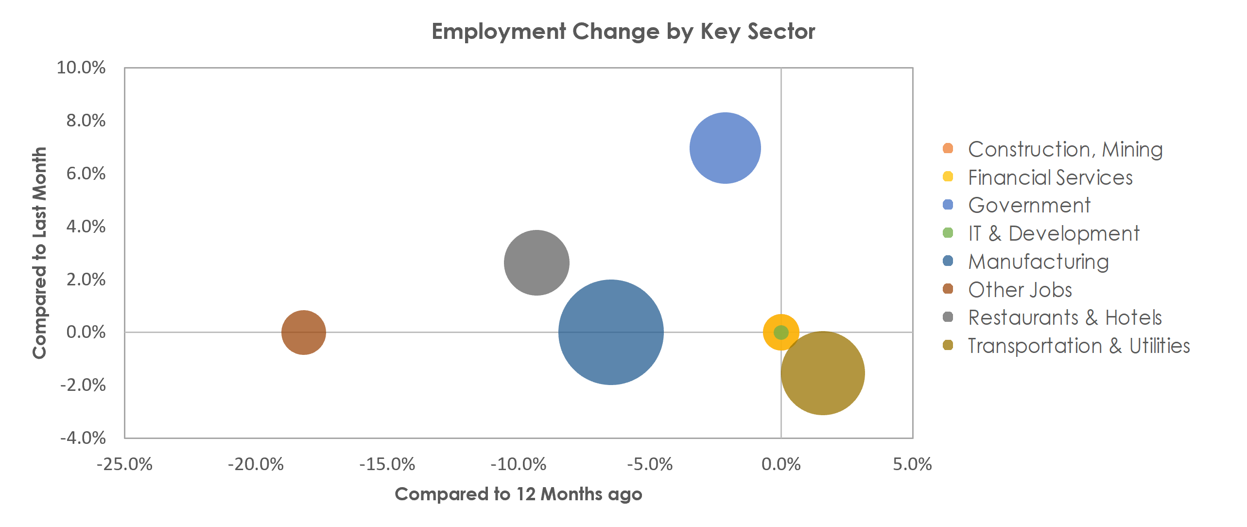 Kokomo, IN Unemployment by Industry February 2021
