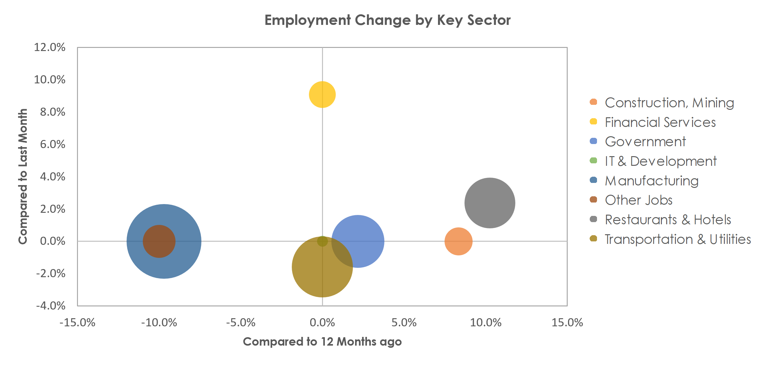Kokomo, IN Unemployment by Industry February 2022