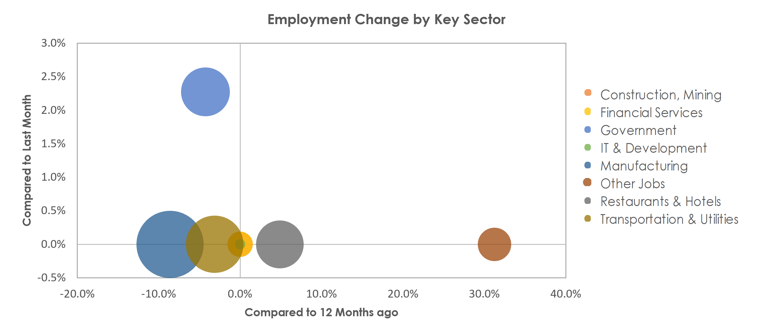 Kokomo, IN Unemployment by Industry February 2023