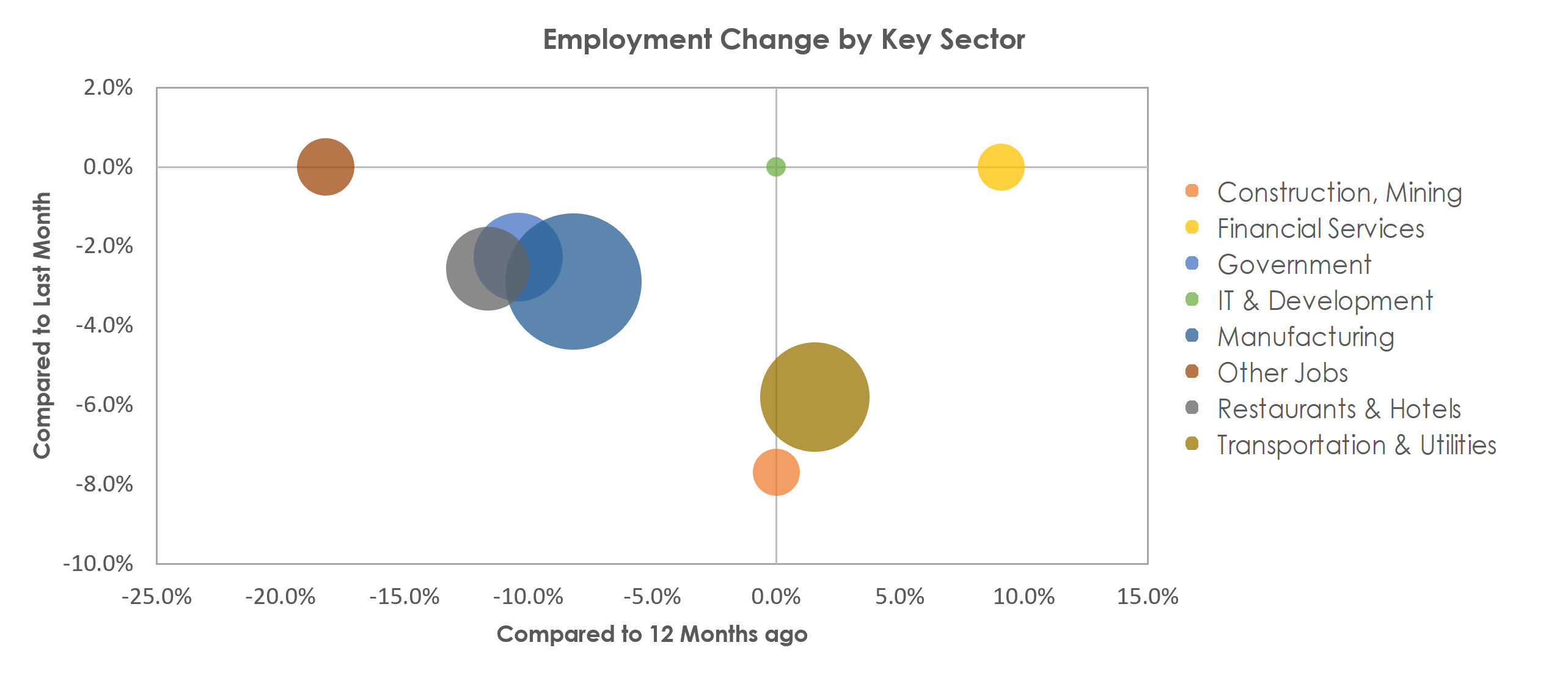 Kokomo, IN Unemployment by Industry January 2021