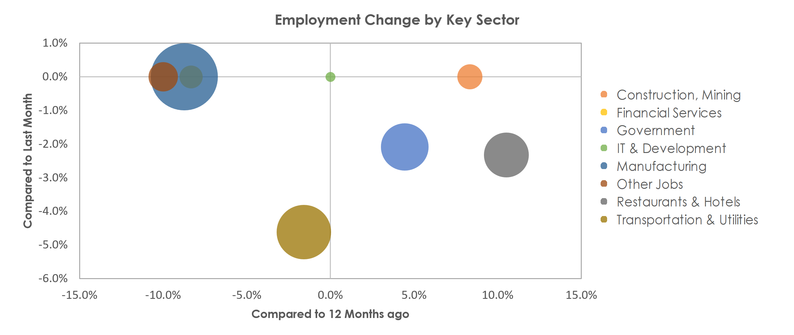 Kokomo, IN Unemployment by Industry January 2022
