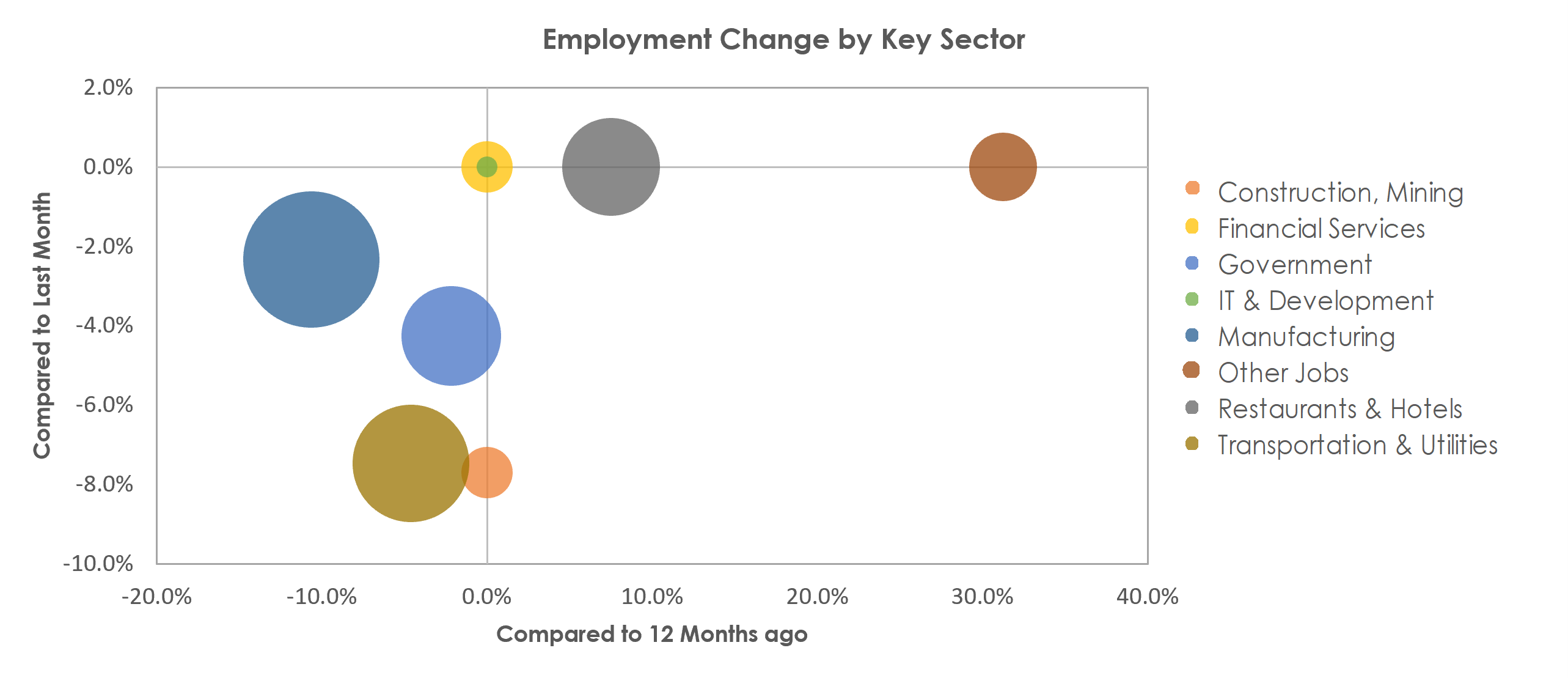 Kokomo, IN Unemployment by Industry January 2023