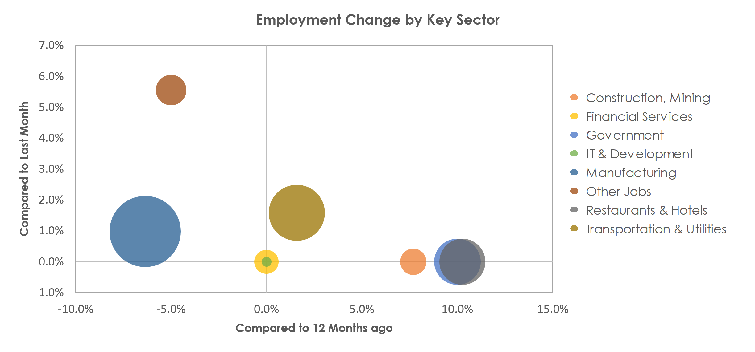 Kokomo, IN Unemployment by Industry July 2021