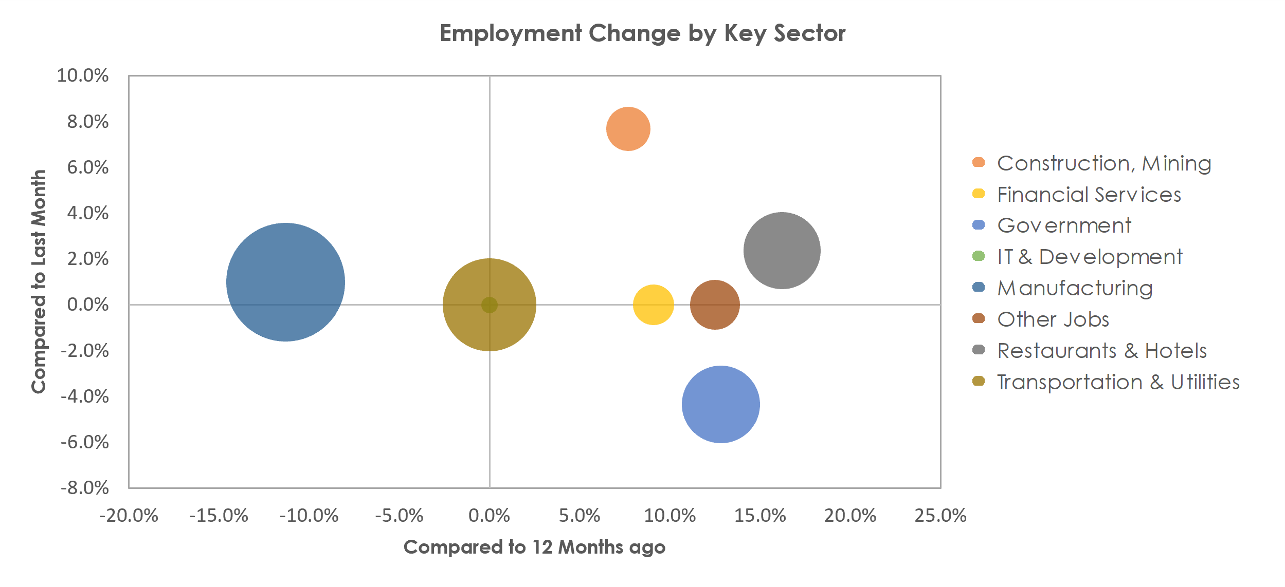 Kokomo, IN Unemployment by Industry June 2021