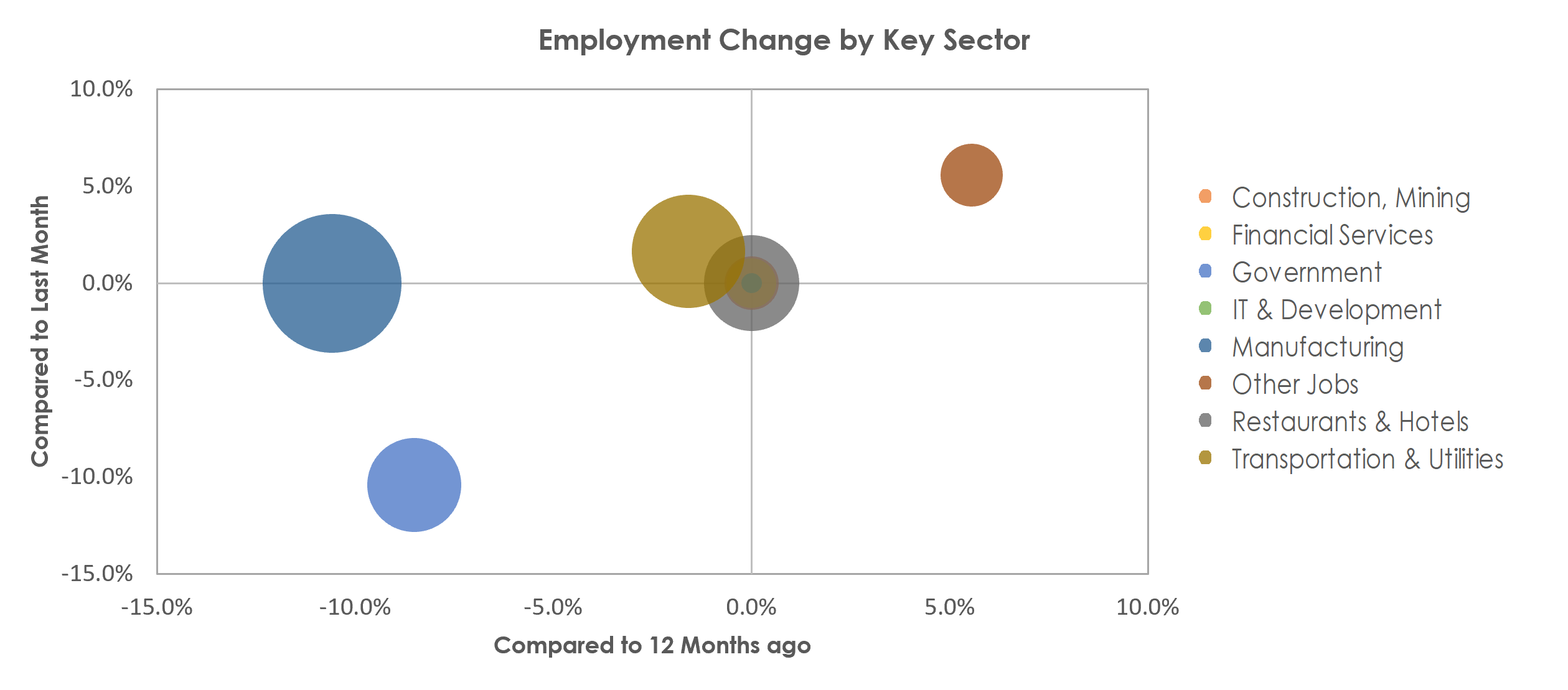 Kokomo, IN Unemployment by Industry June 2022