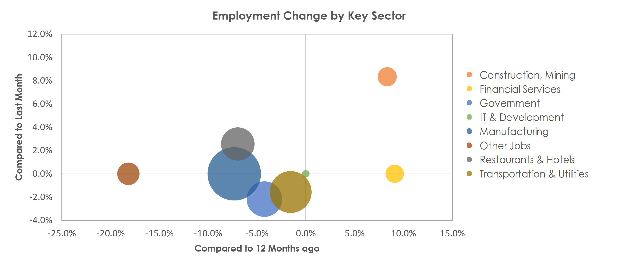 Kokomo, IN Unemployment by Industry March 2021