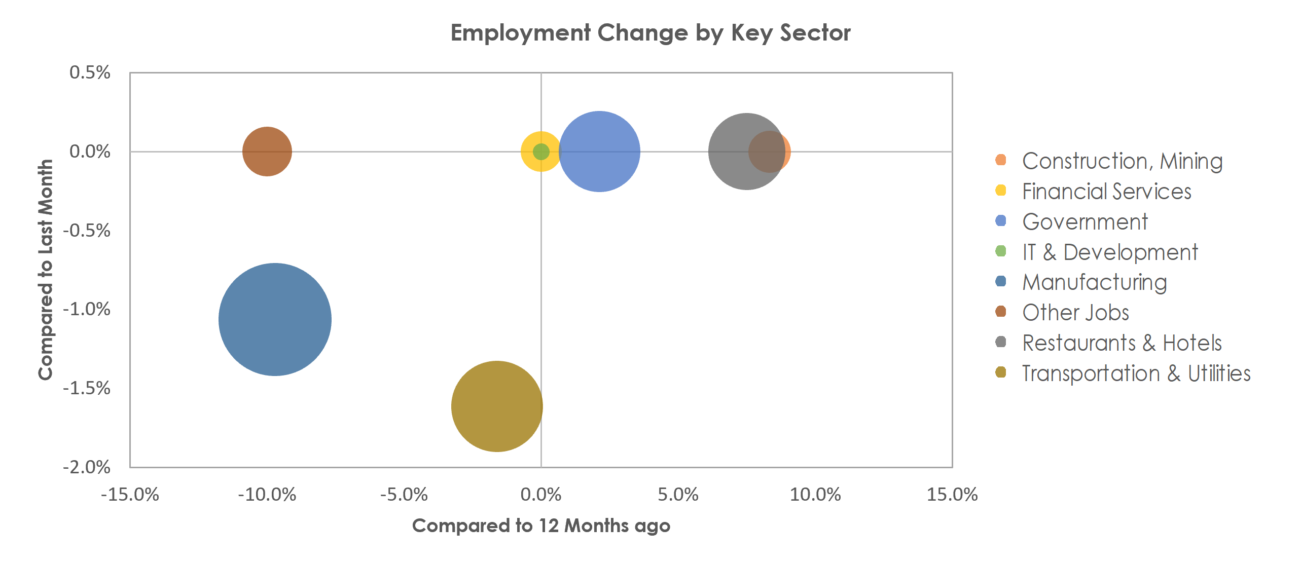 Kokomo, IN Unemployment by Industry March 2022