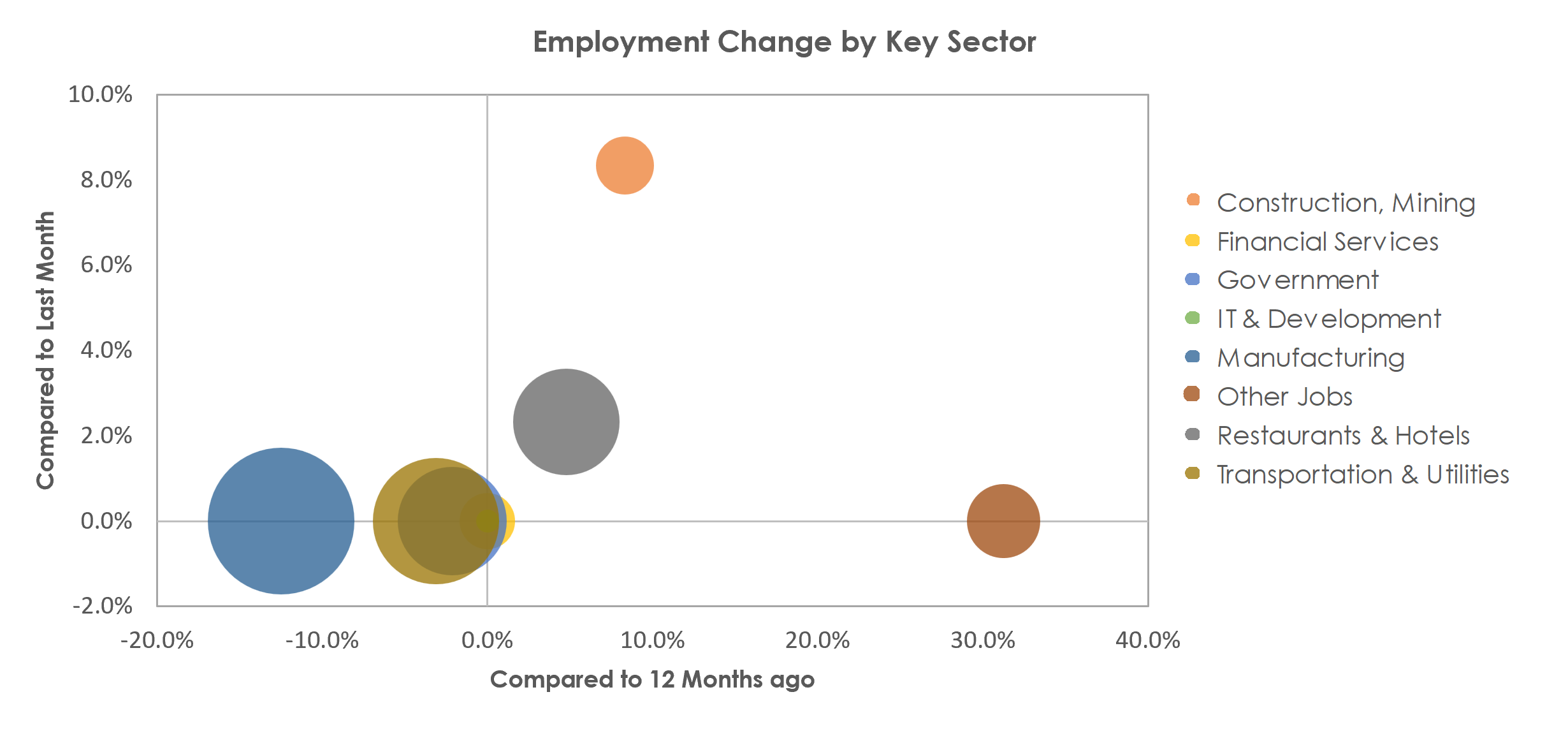 Kokomo, IN Unemployment by Industry March 2023