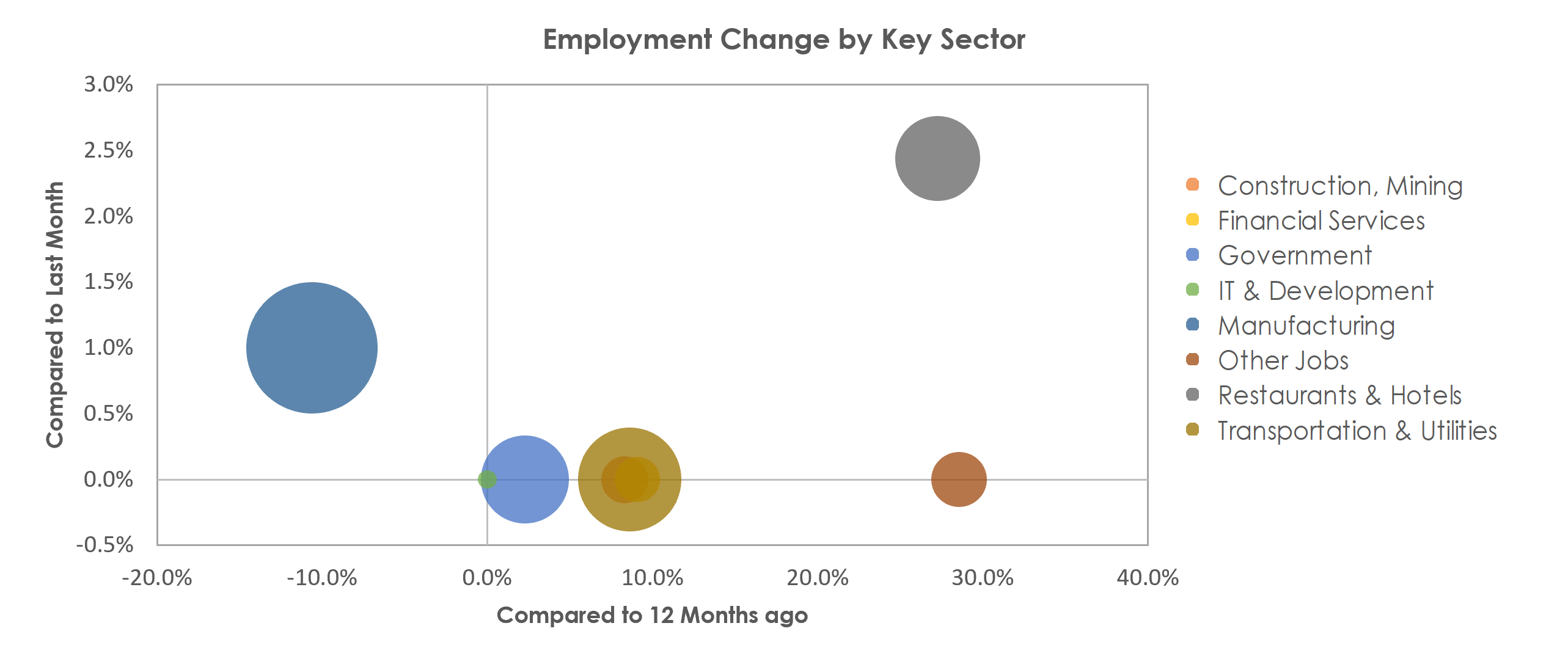 Kokomo, IN Unemployment by Industry May 2021
