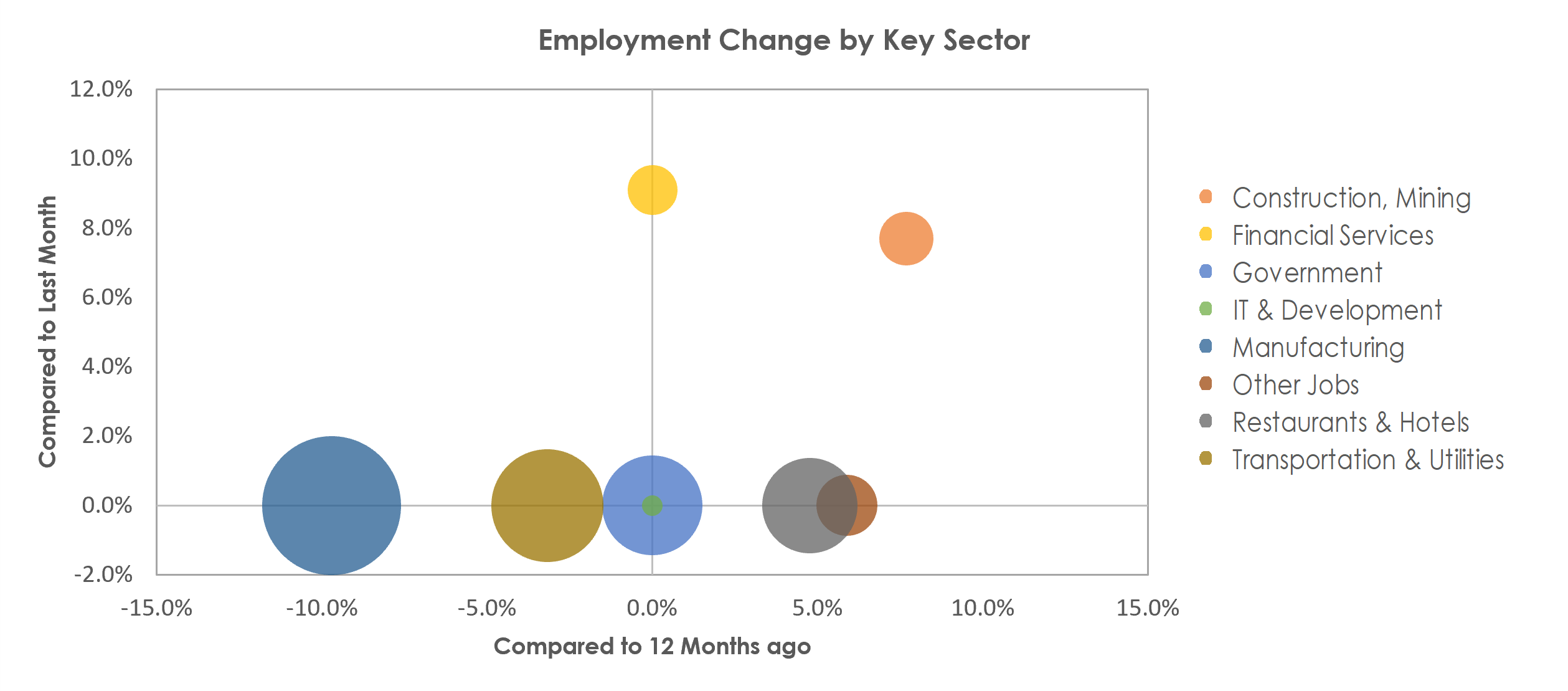 Kokomo, IN Unemployment by Industry May 2022