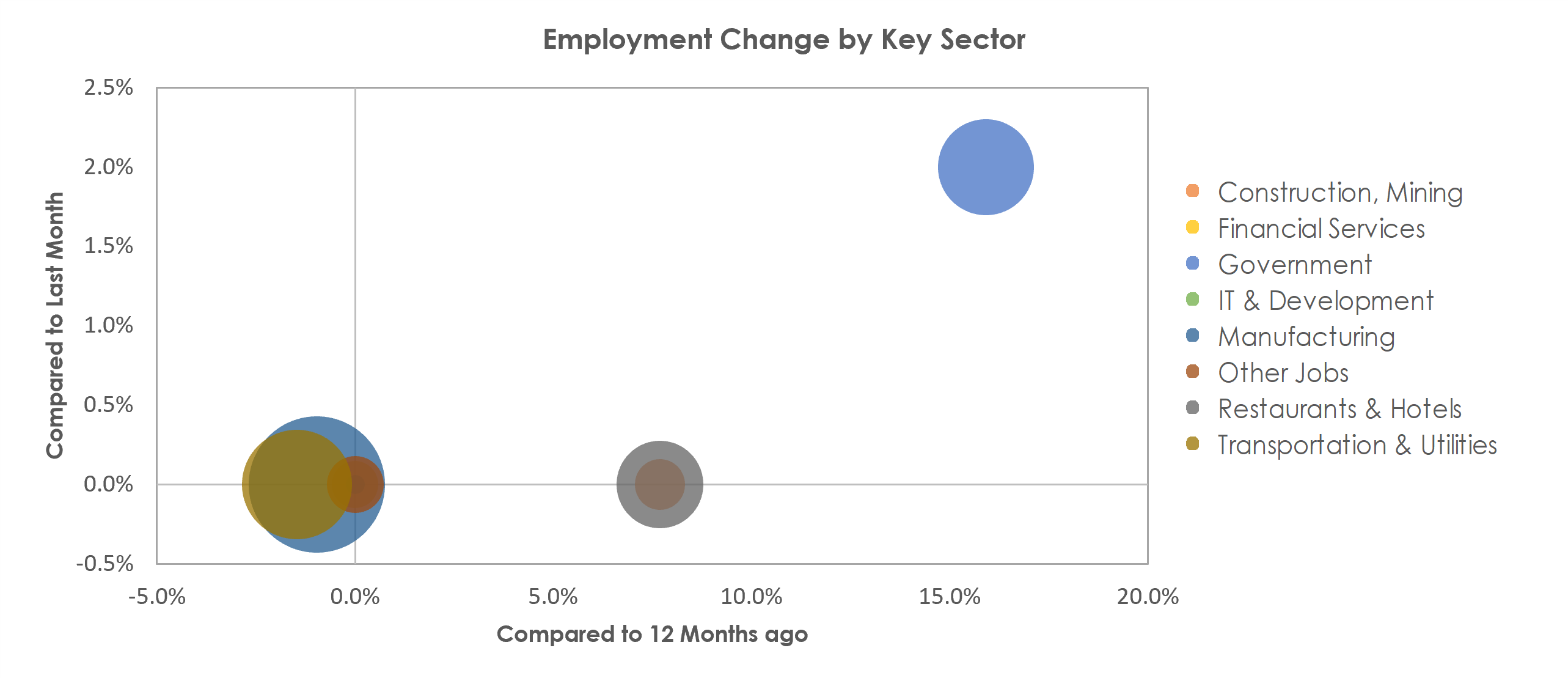 Kokomo, IN Unemployment by Industry November 2021