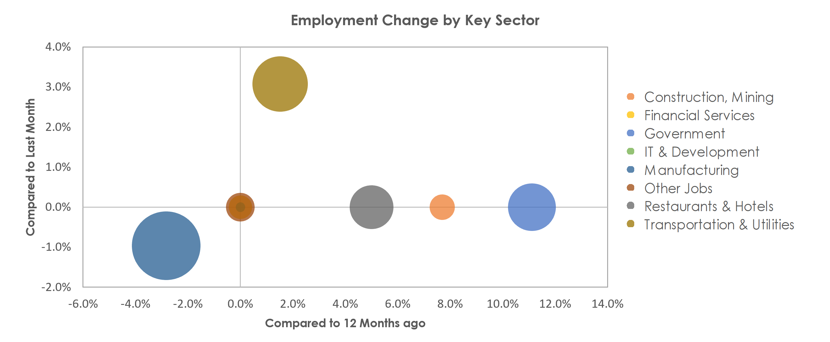 Kokomo, IN Unemployment by Industry October 2021