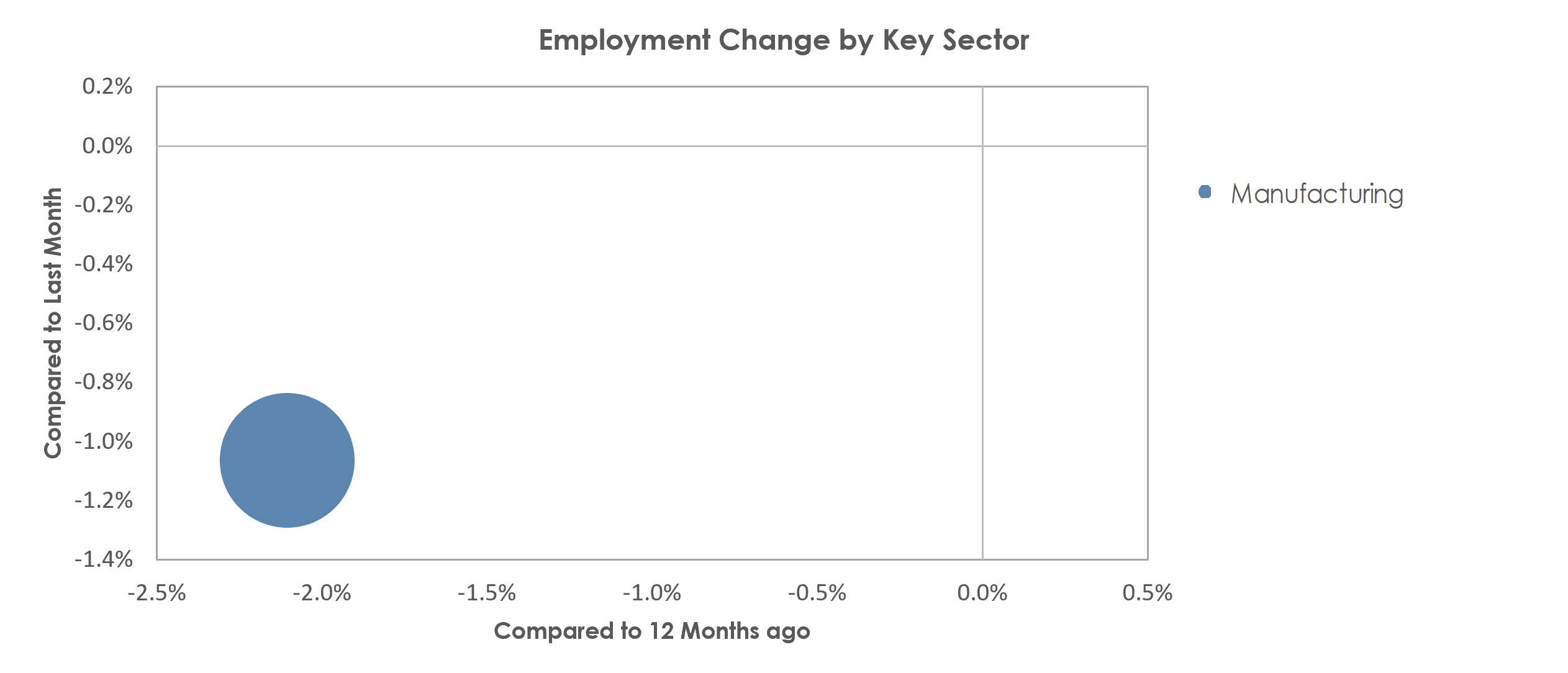 Kokomo, IN Unemployment by Industry October 2022