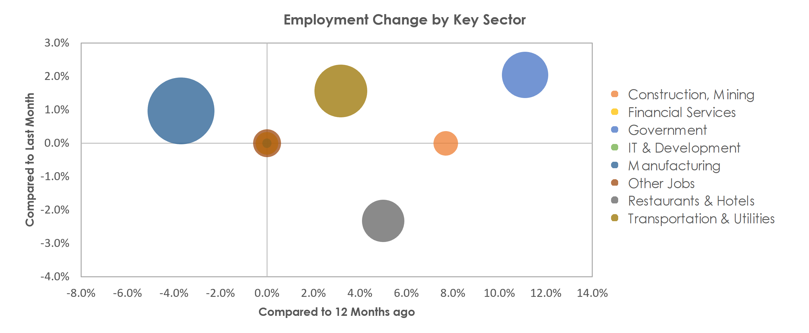 Kokomo, IN Unemployment by Industry September 2021