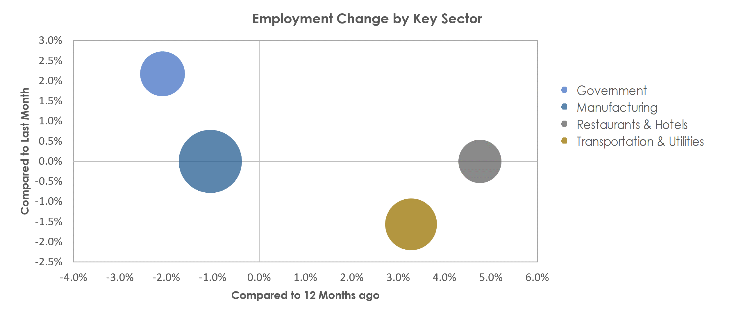 Kokomo, IN Unemployment by Industry September 2022