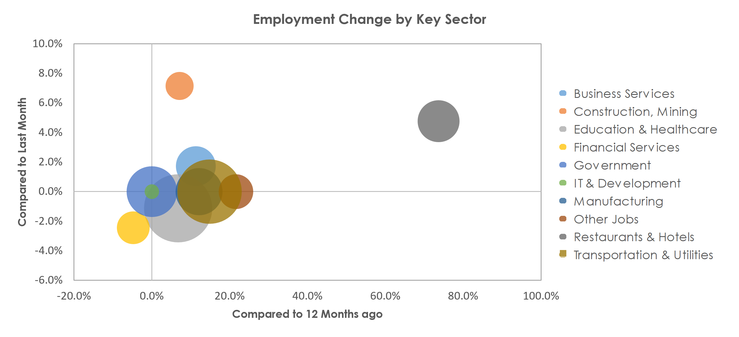 La Crosse-Onalaska, WI-MN Unemployment by Industry April 2021