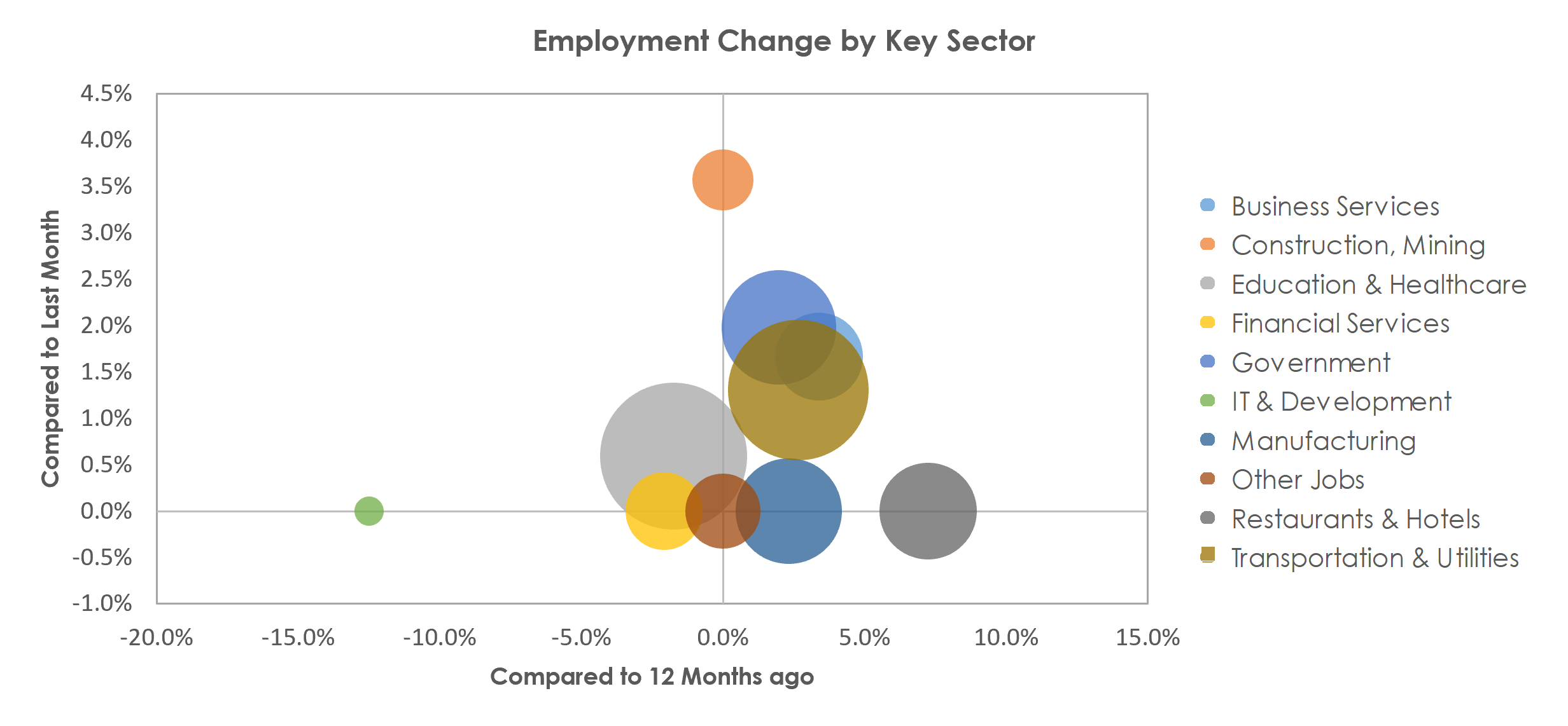 La Crosse-Onalaska, WI-MN Unemployment by Industry April 2022