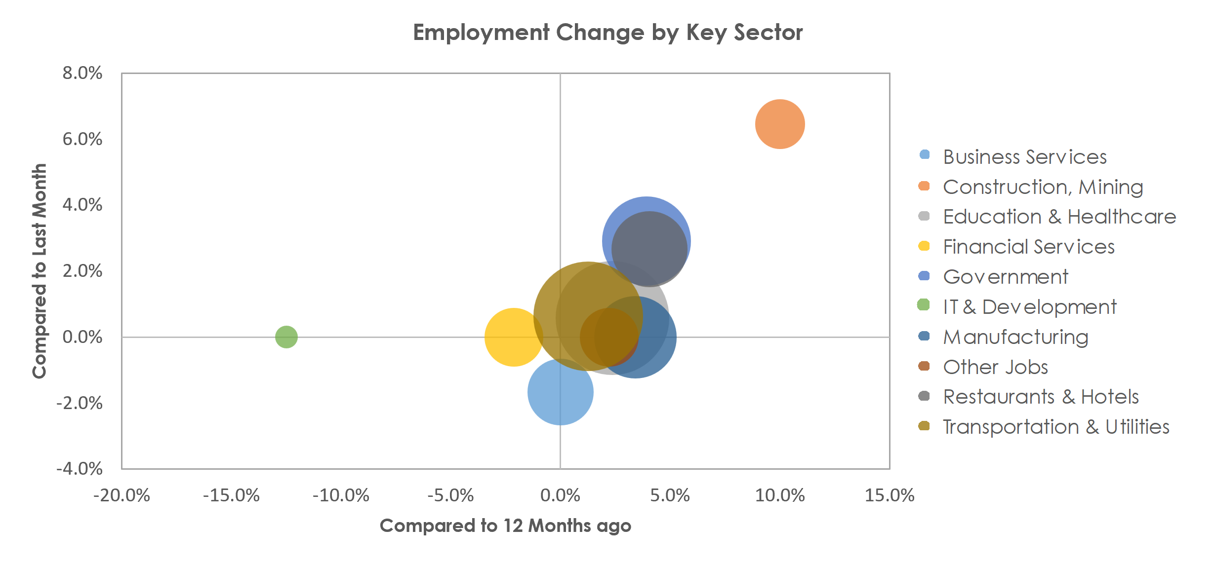 La Crosse-Onalaska, WI-MN Unemployment by Industry April 2023