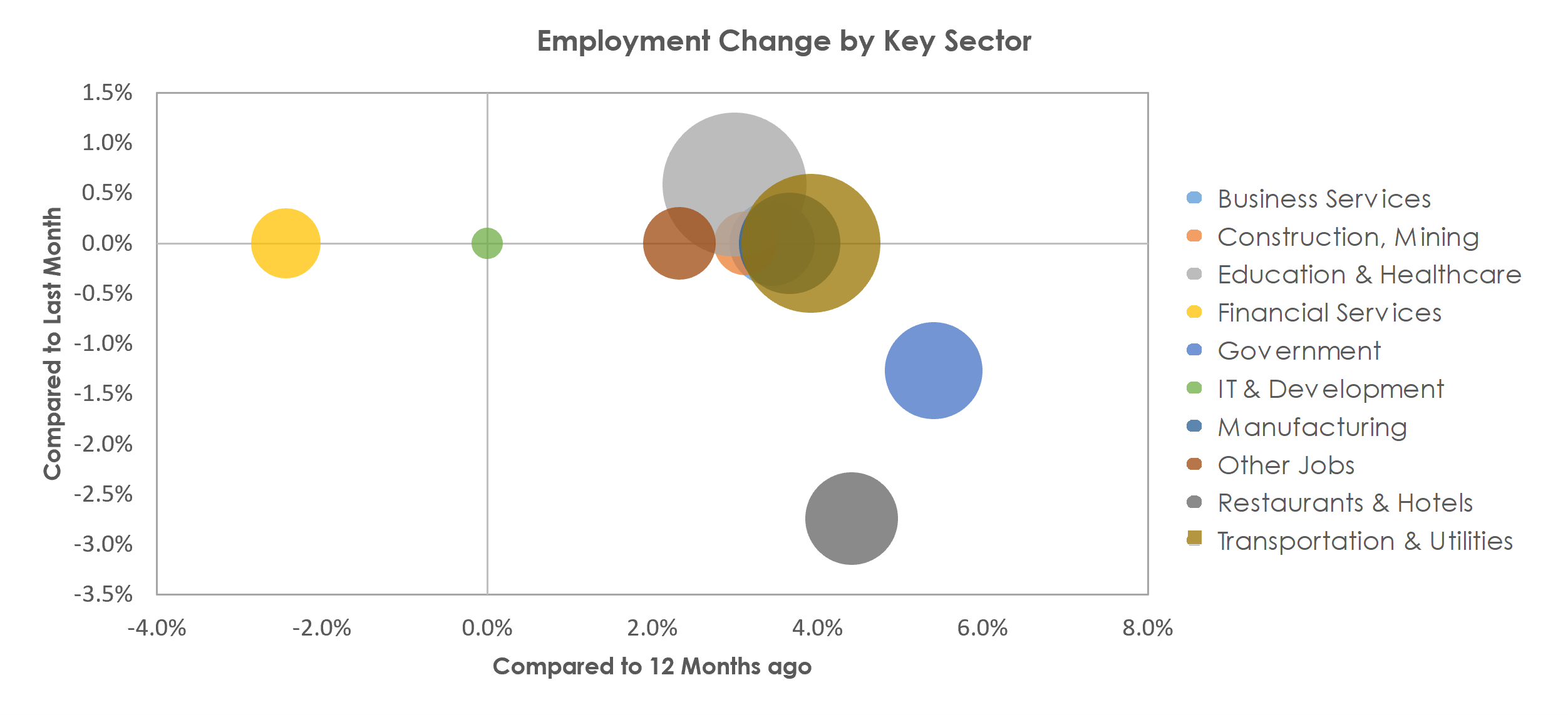La Crosse-Onalaska, WI-MN Unemployment by Industry August 2021