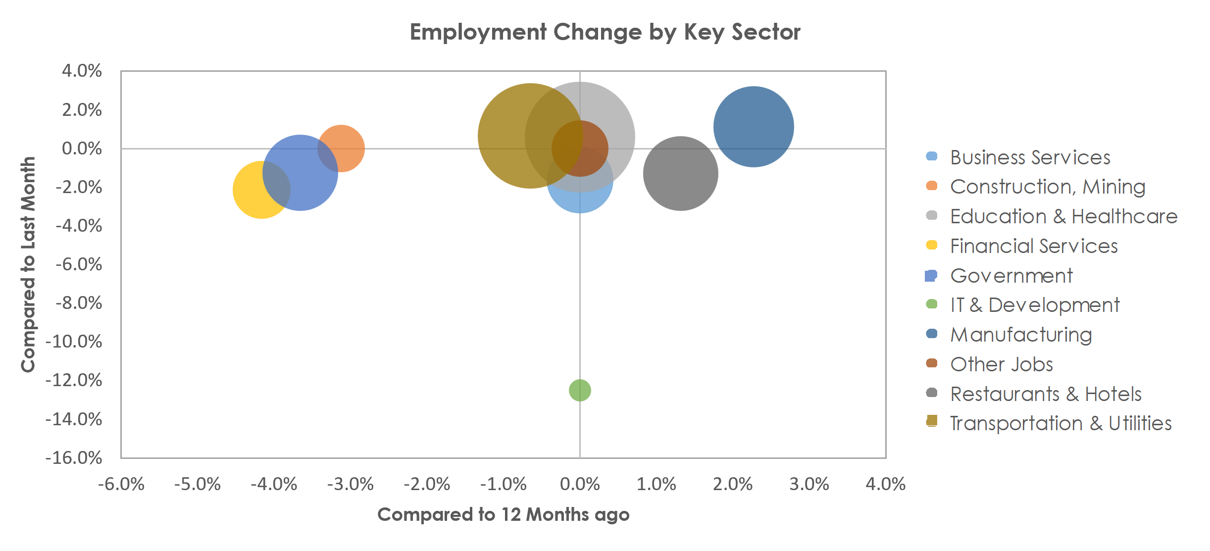 La Crosse-Onalaska, WI-MN Unemployment by Industry August 2022