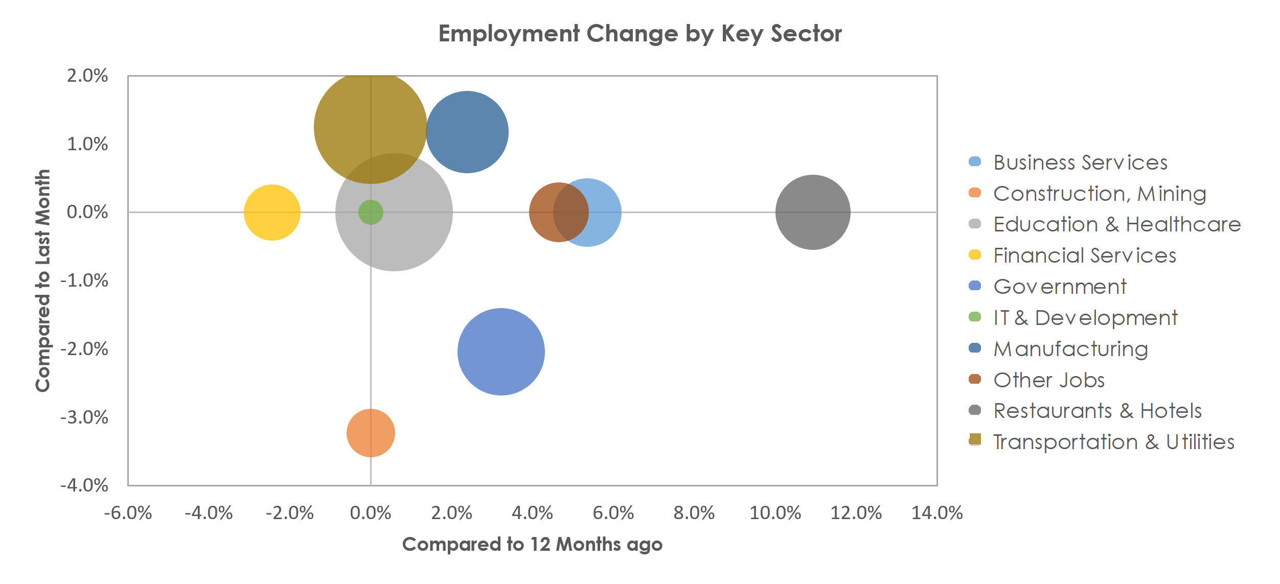 La Crosse-Onalaska, WI-MN Unemployment by Industry December 2021